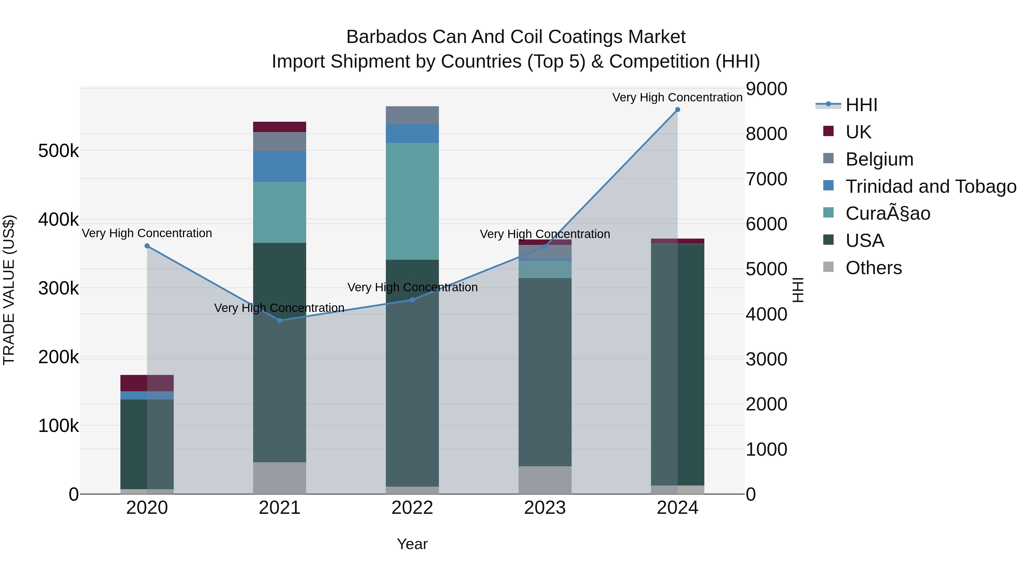 Barbados Can and Coil Coatings Market Top 5 Importing Countries and Market Competition (HHI) Analysis