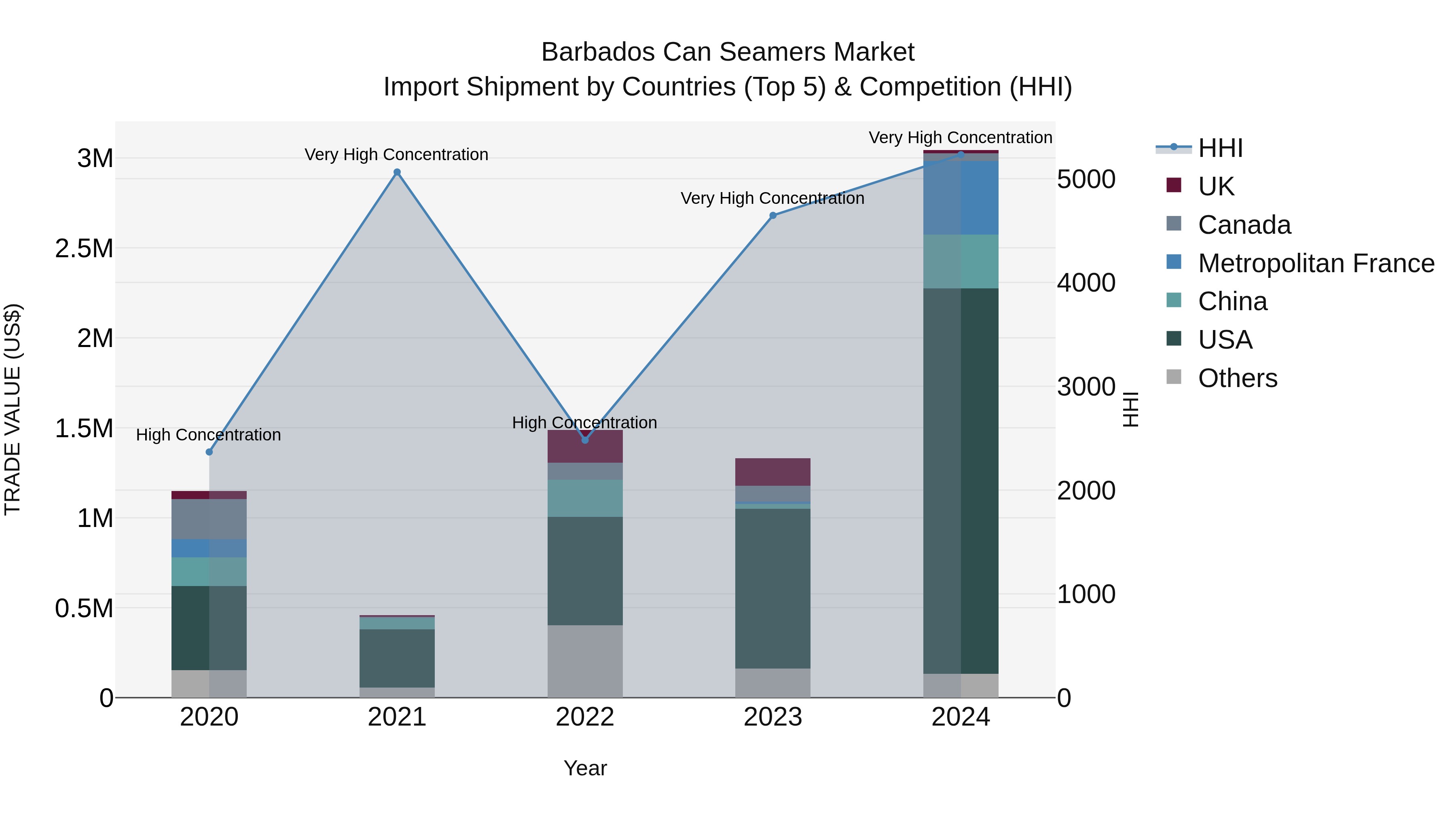 Barbados Can Seamers Market Top 5 Importing Countries and Market Competition (HHI) Analysis