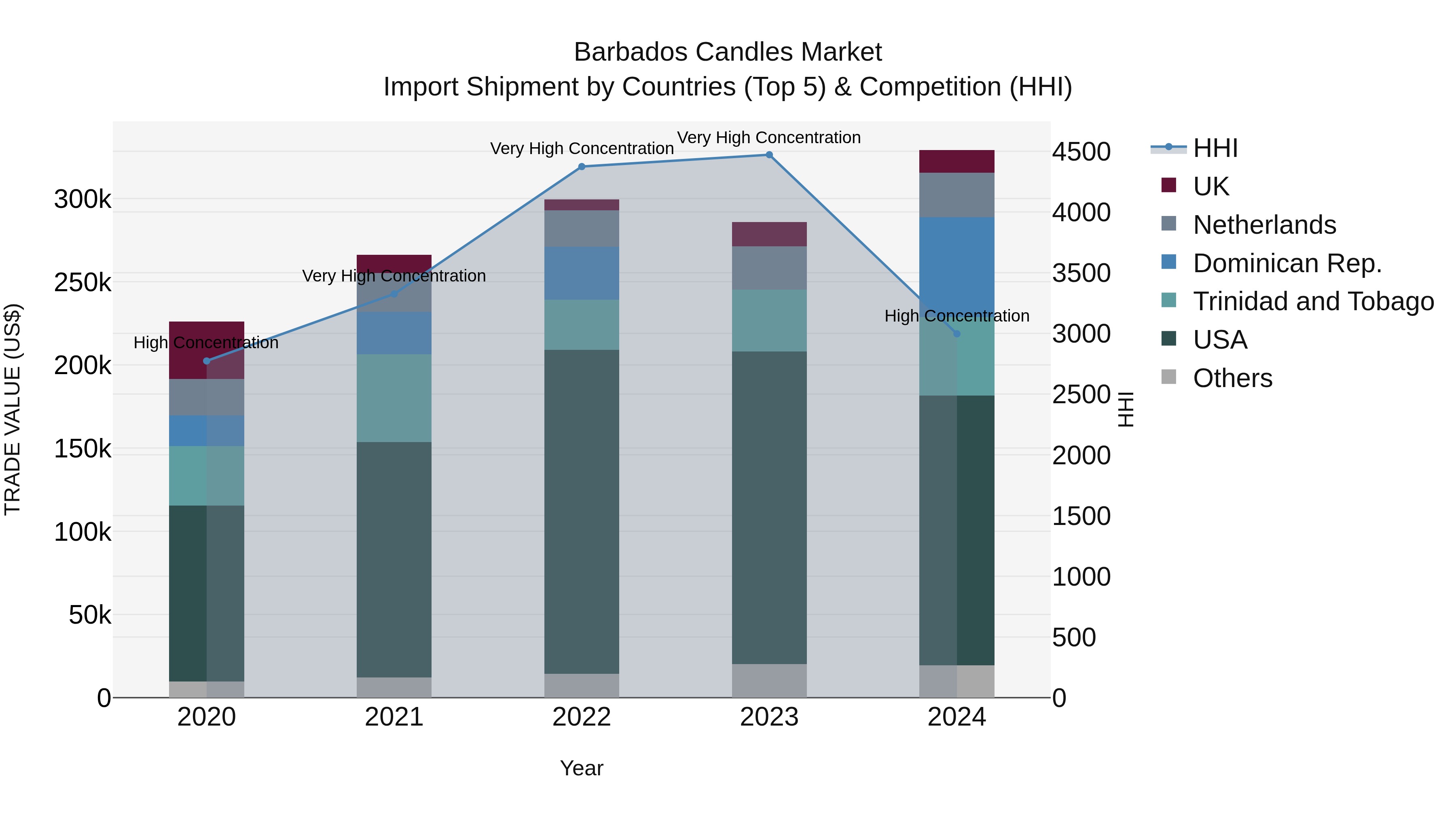 Barbados Candles Market Top 5 Importing Countries and Market Competition (HHI) Analysis