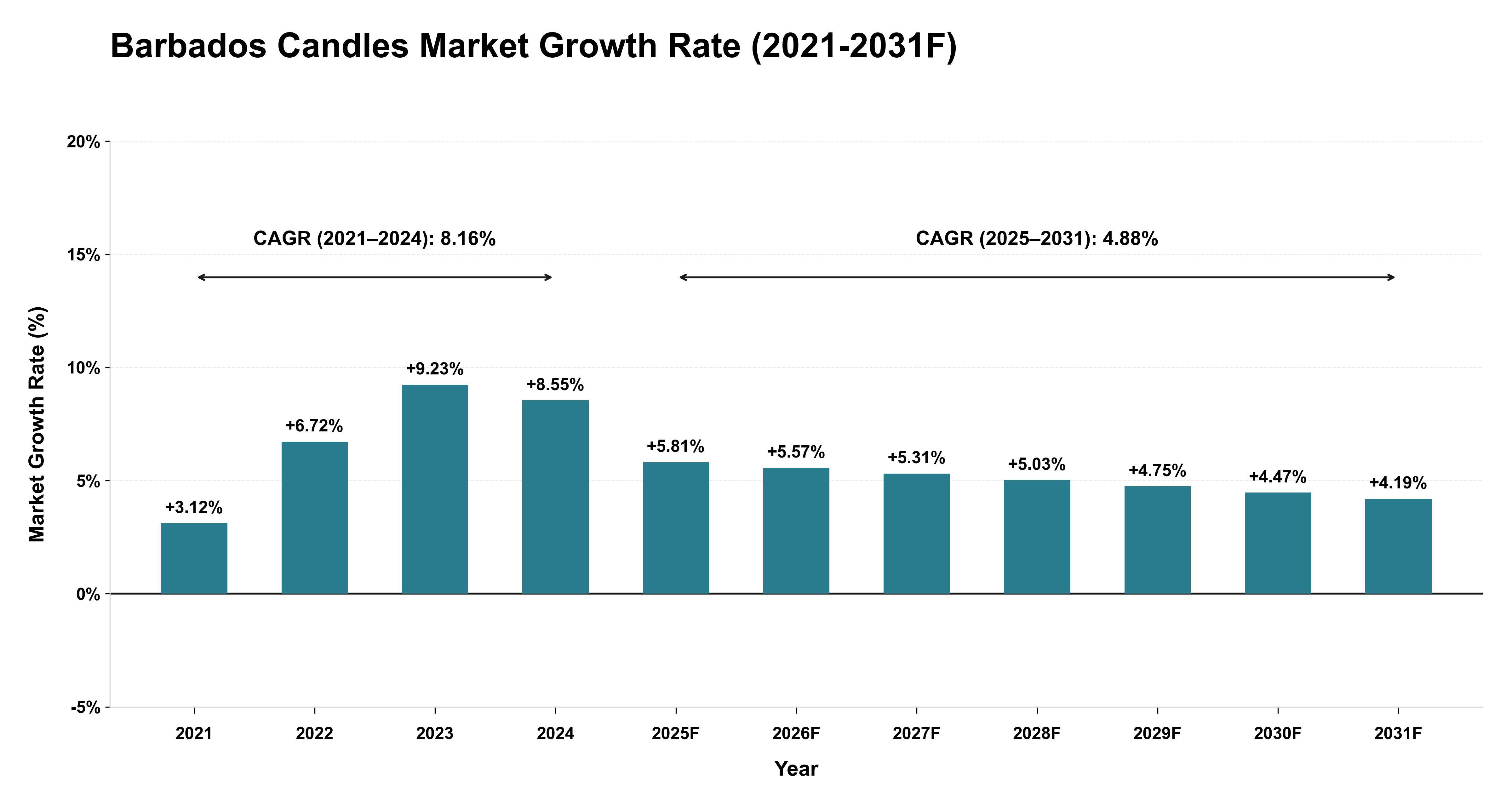 Barbados Candles Market Year-wise Growth Rate (2021-2031F)