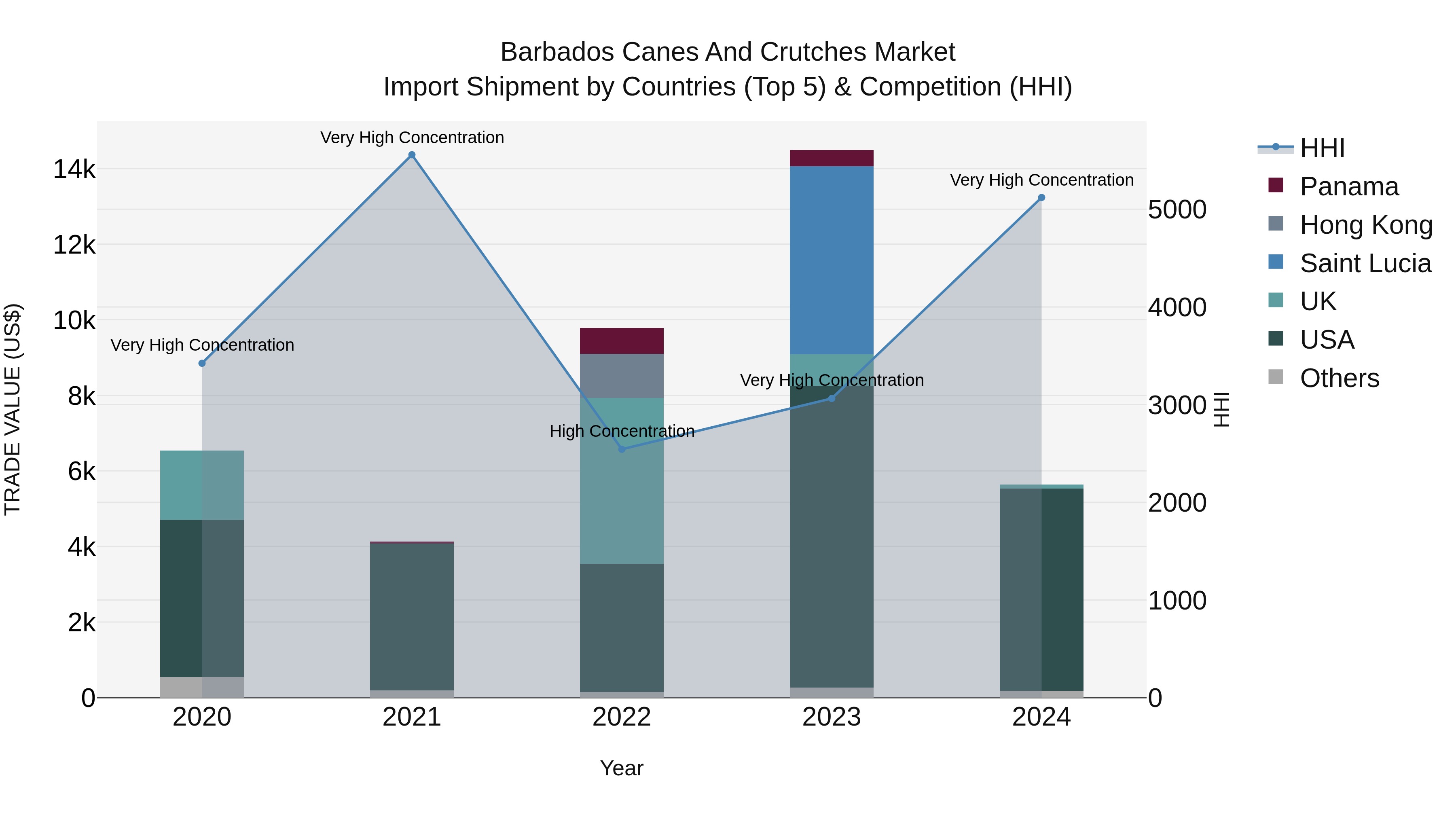 Barbados Canes and Crutches Market Top 5 Importing Countries and Market Competition (HHI) Analysis