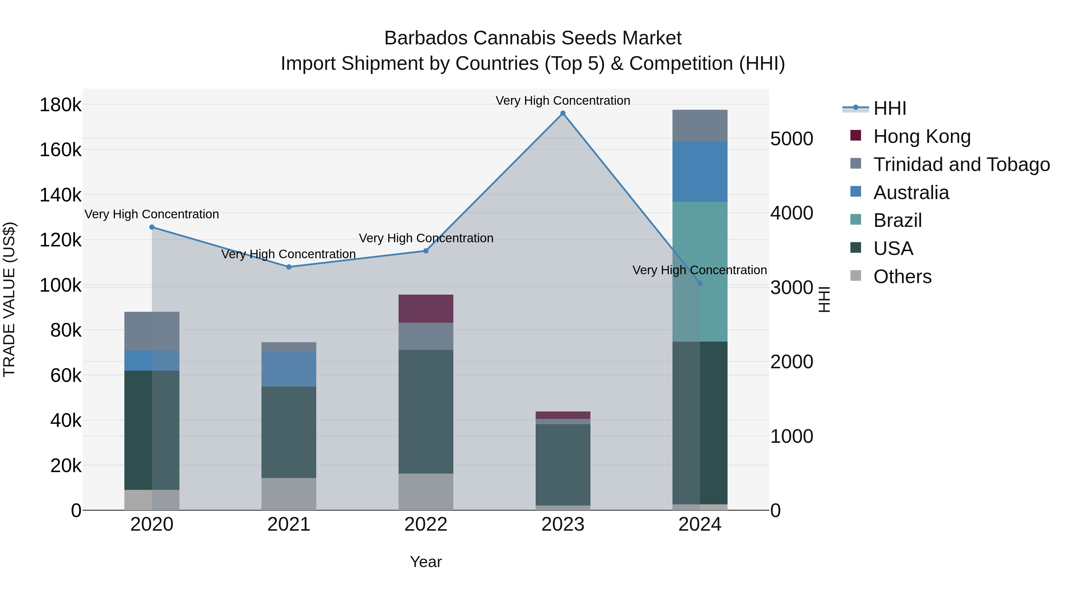 Barbados Cannabis Seeds Market Top 5 Importing Countries and Market Competition (HHI) Analysis