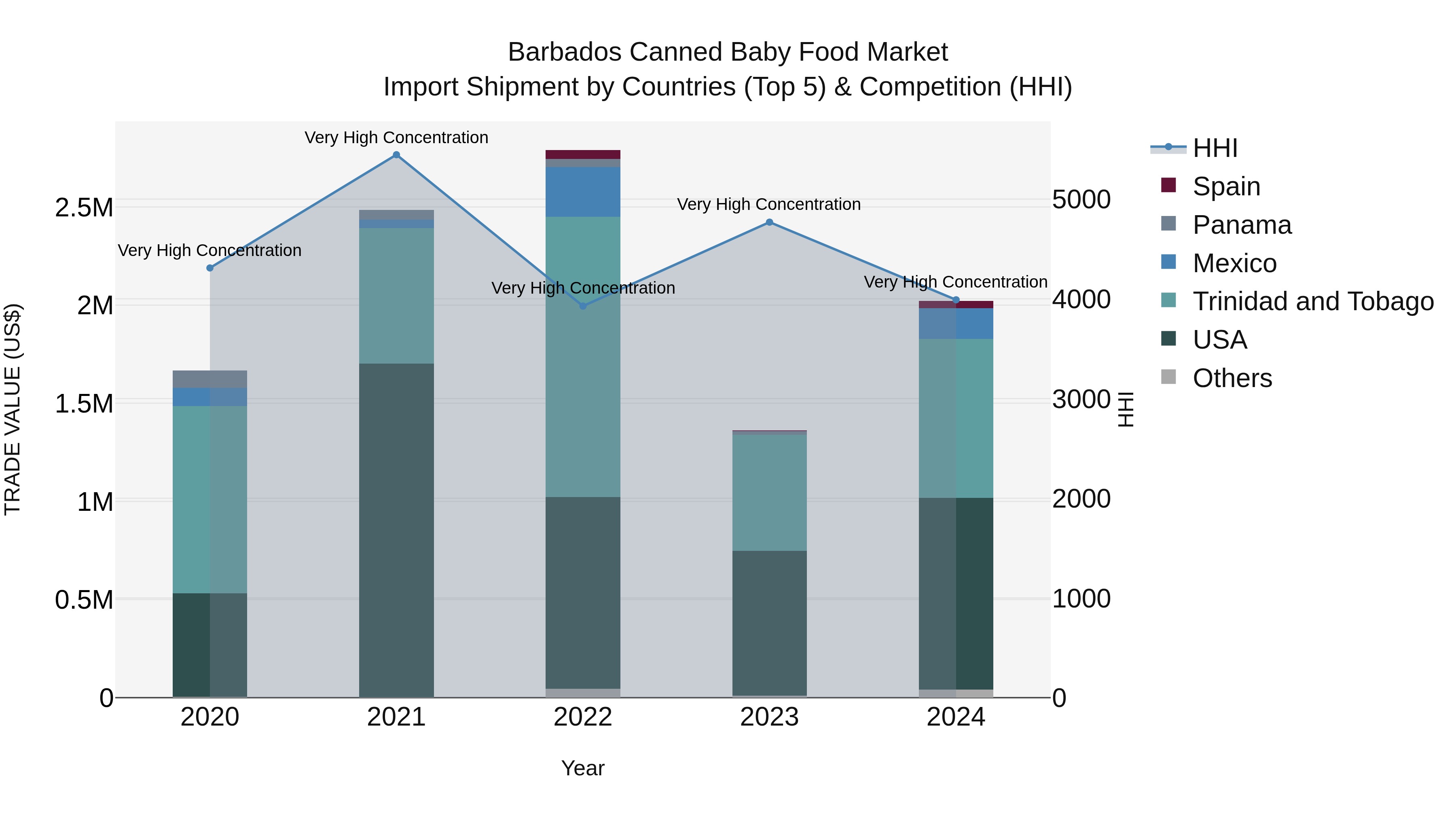 Barbados Canned Baby Food Market Top 5 Importing Countries and Market Competition (HHI) Analysis