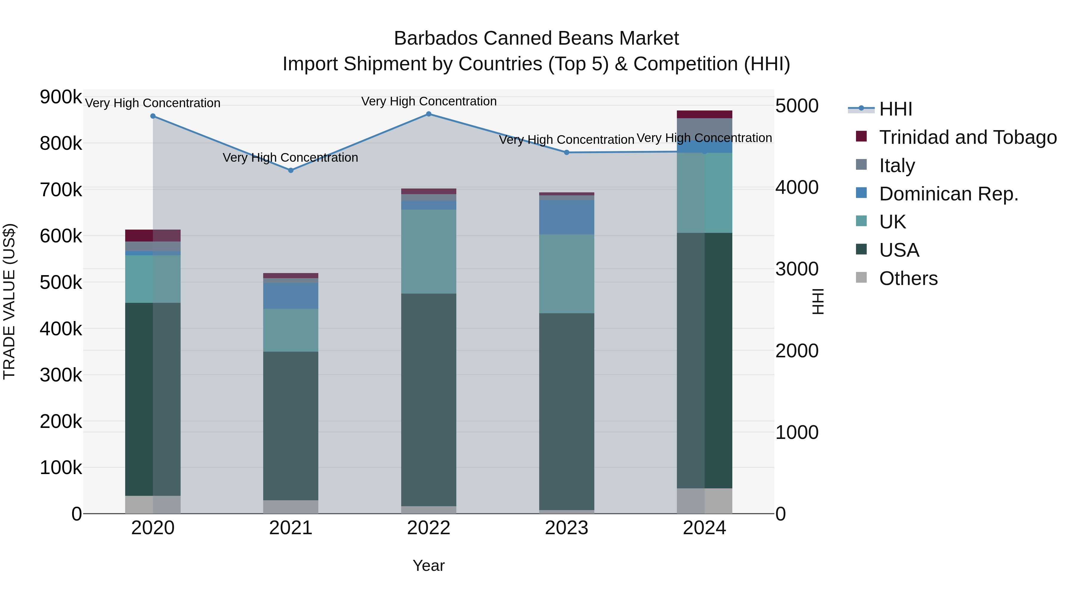 Barbados Canned Beans Market Top 5 Importing Countries and Market Competition (HHI) Analysis