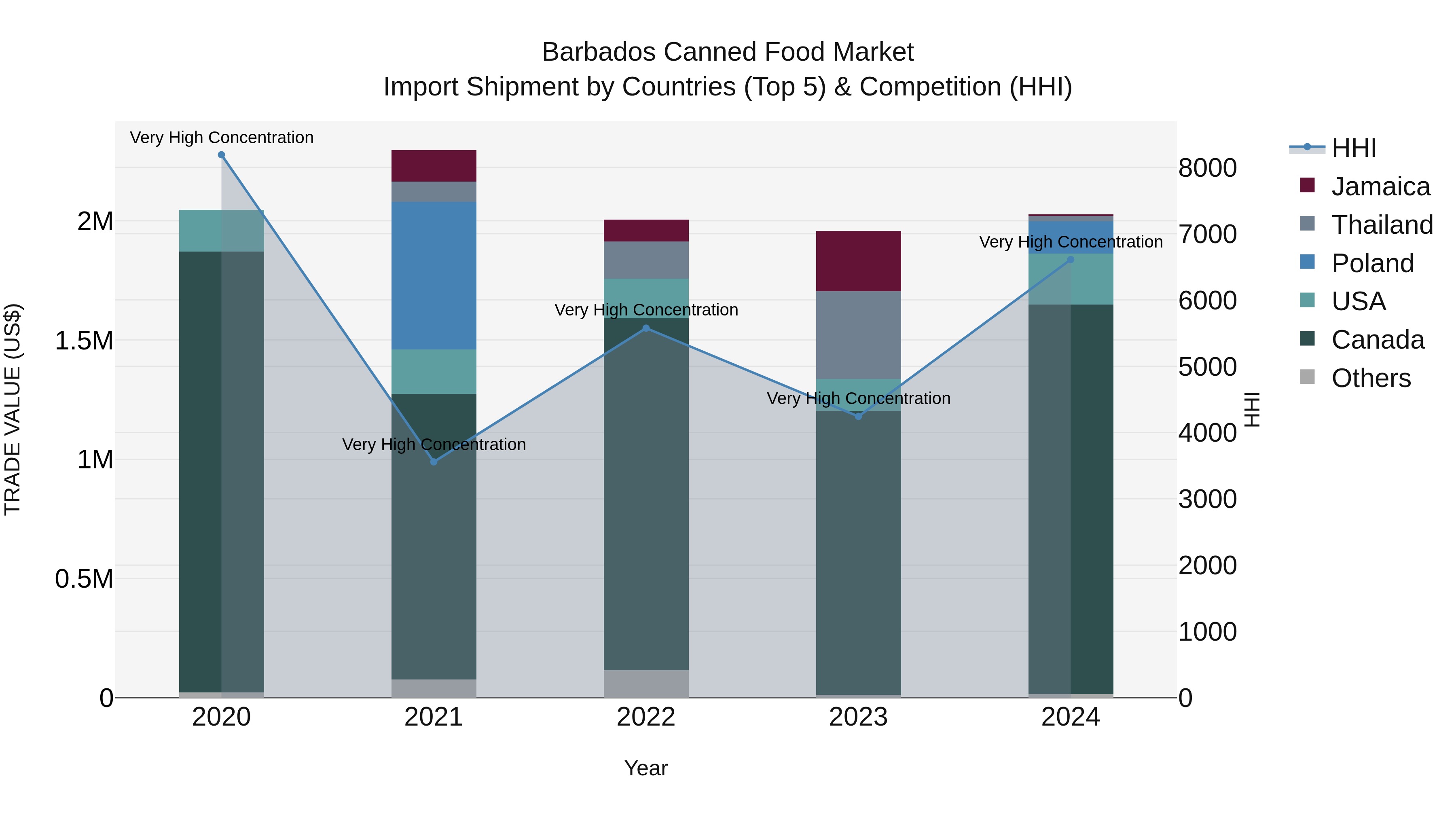 Barbados Canned Food Market Top 5 Importing Countries and Market Competition (HHI) Analysis