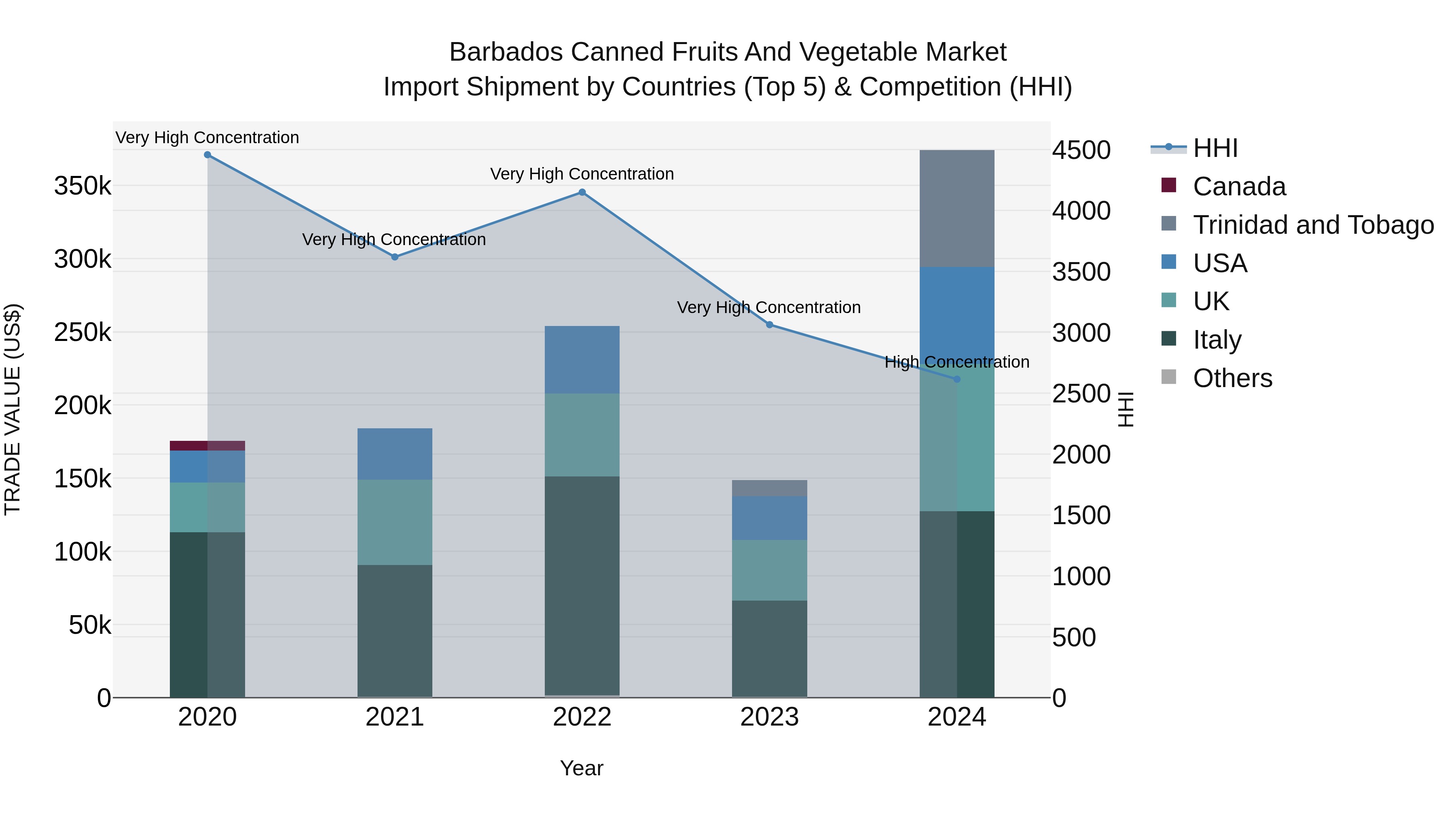 Barbados Canned Fruits and Vegetable Market Top 5 Importing Countries and Market Competition (HHI) Analysis
