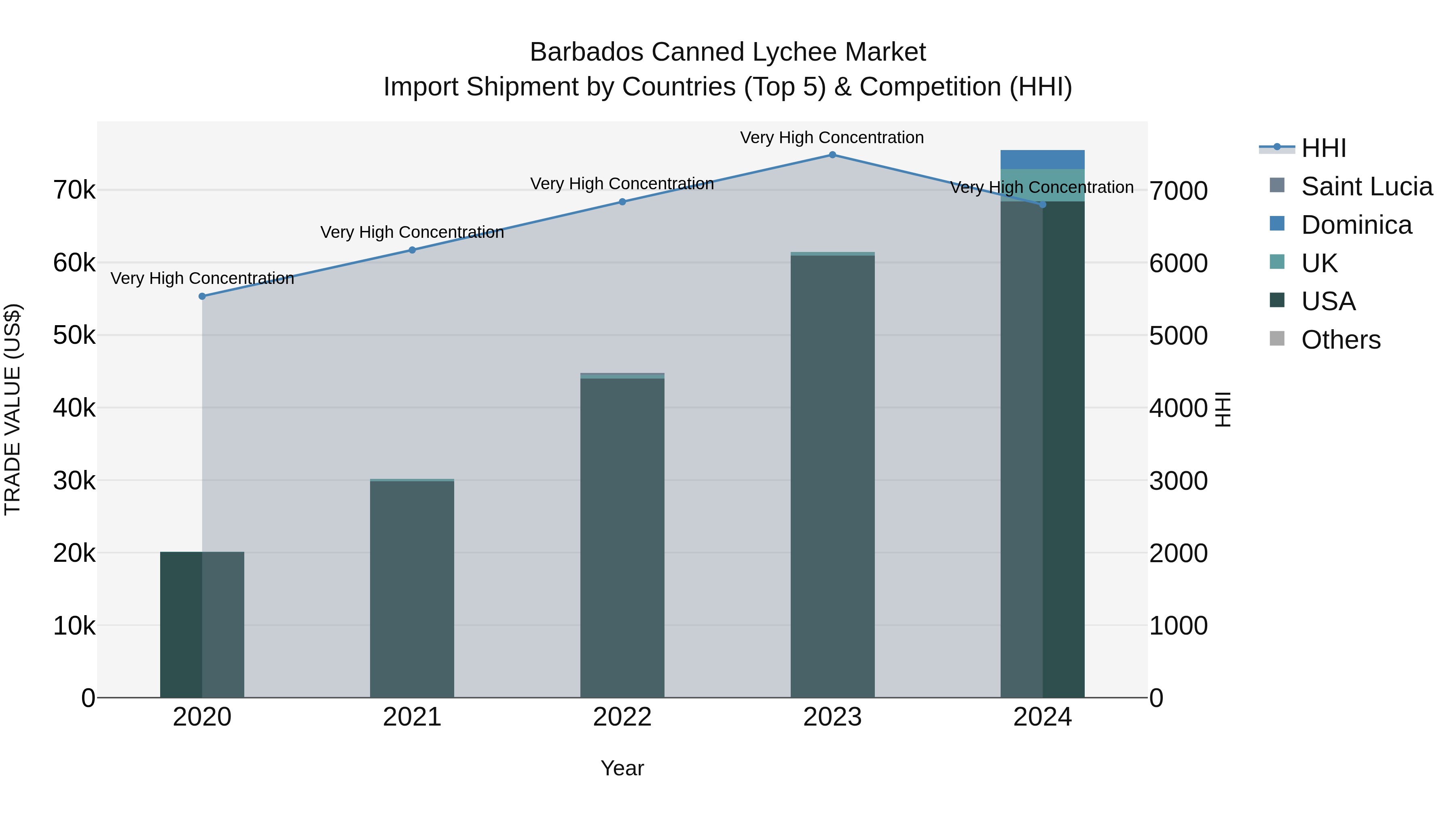 Barbados Canned Lychee Market Top 5 Importing Countries and Market Competition (HHI) Analysis