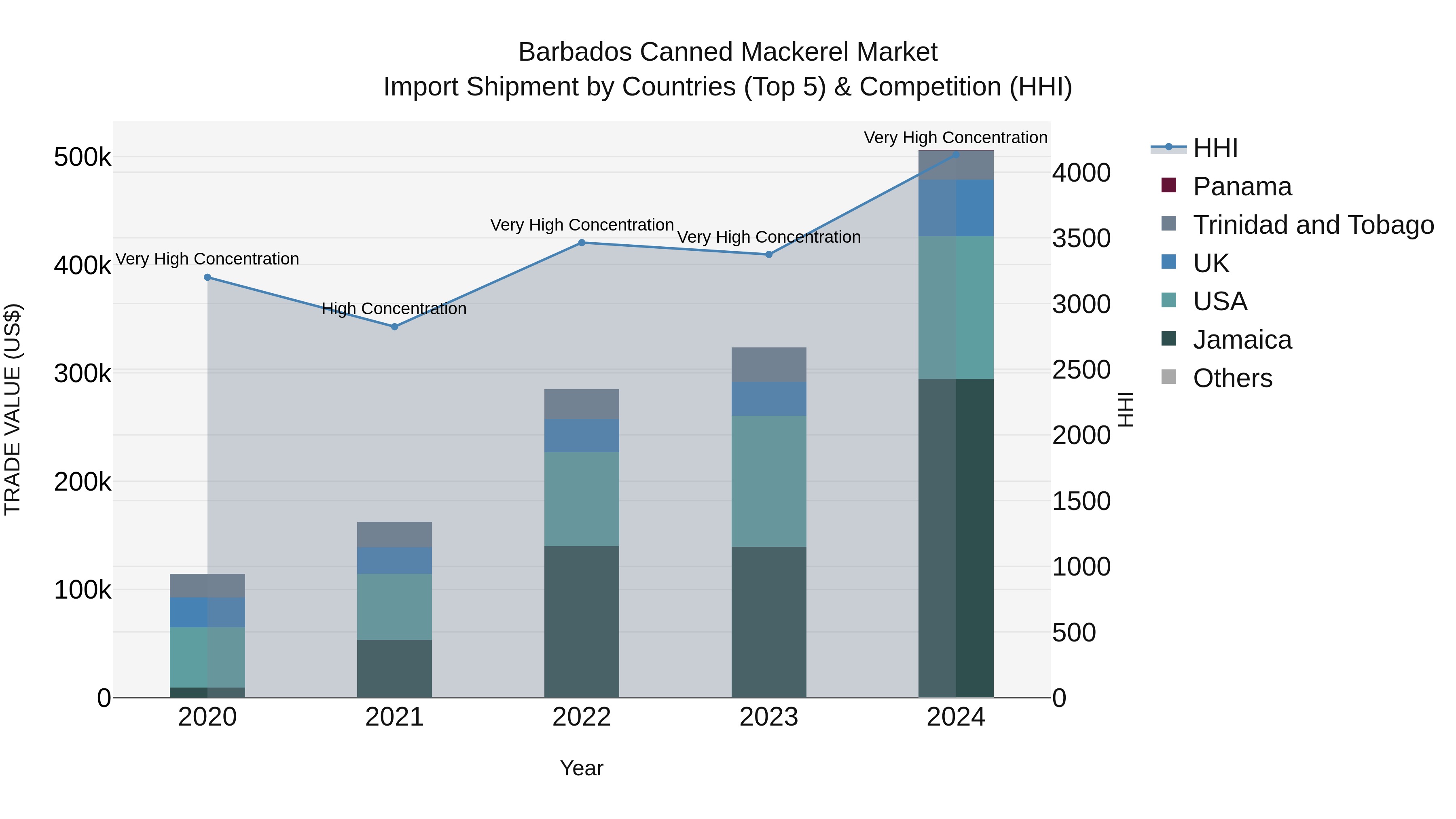 Barbados Canned Mackerel Market Top 5 Importing Countries and Market Competition (HHI) Analysis