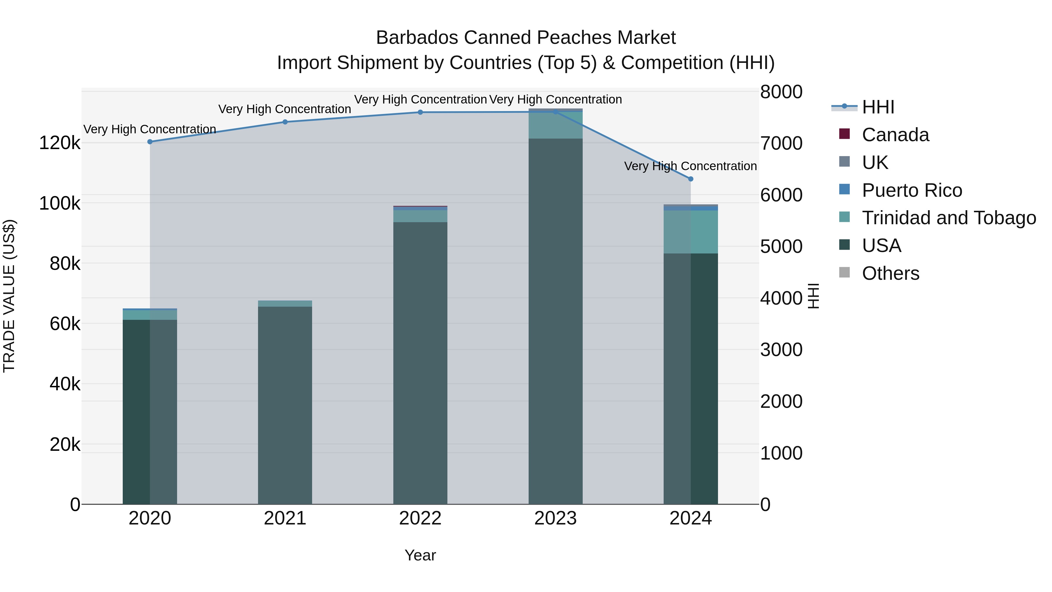 Barbados Canned Peaches Market Top 5 Importing Countries and Market Competition (HHI) Analysis