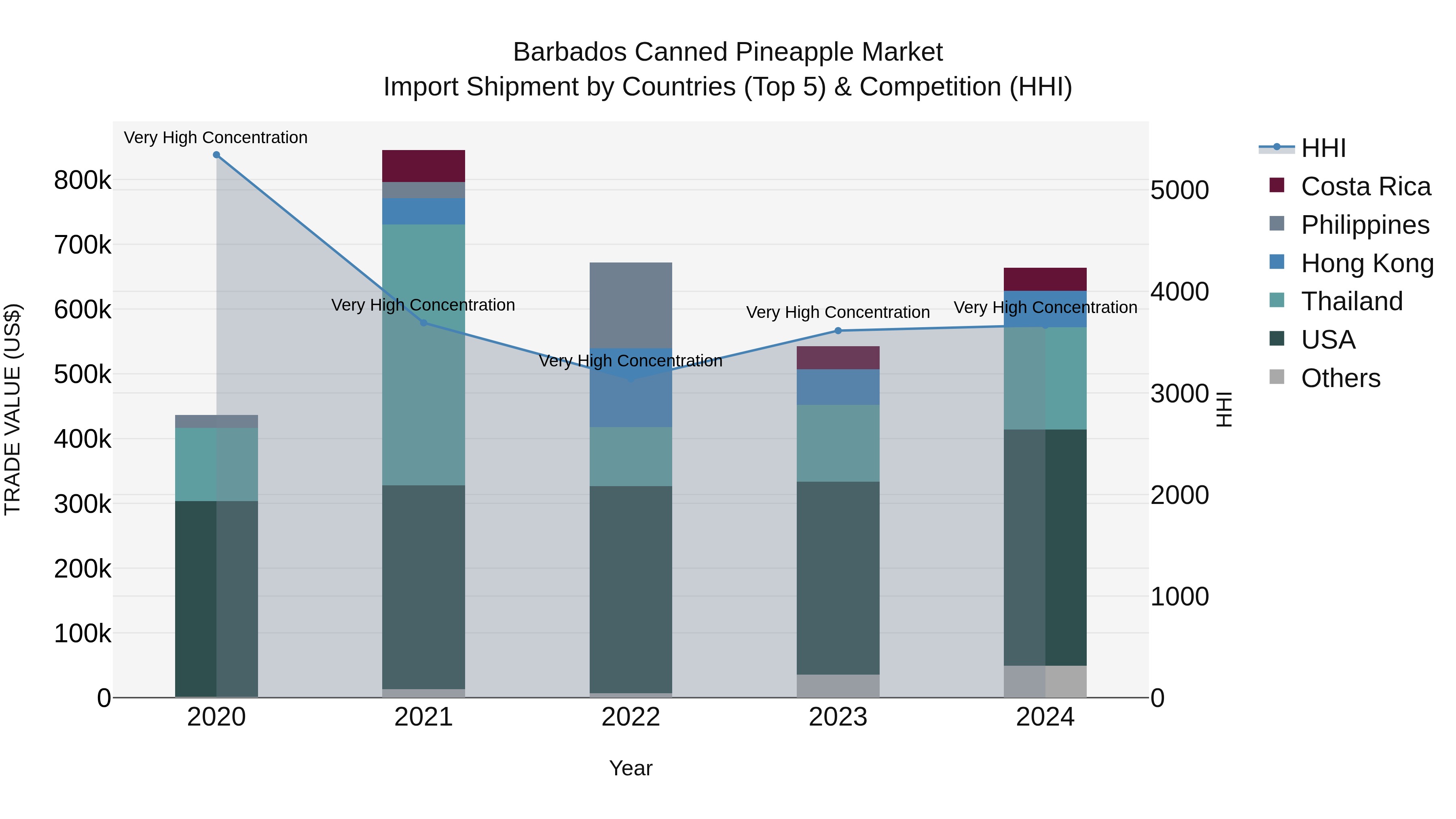 Barbados Canned Pineapple Market Top 5 Importing Countries and Market Competition (HHI) Analysis
