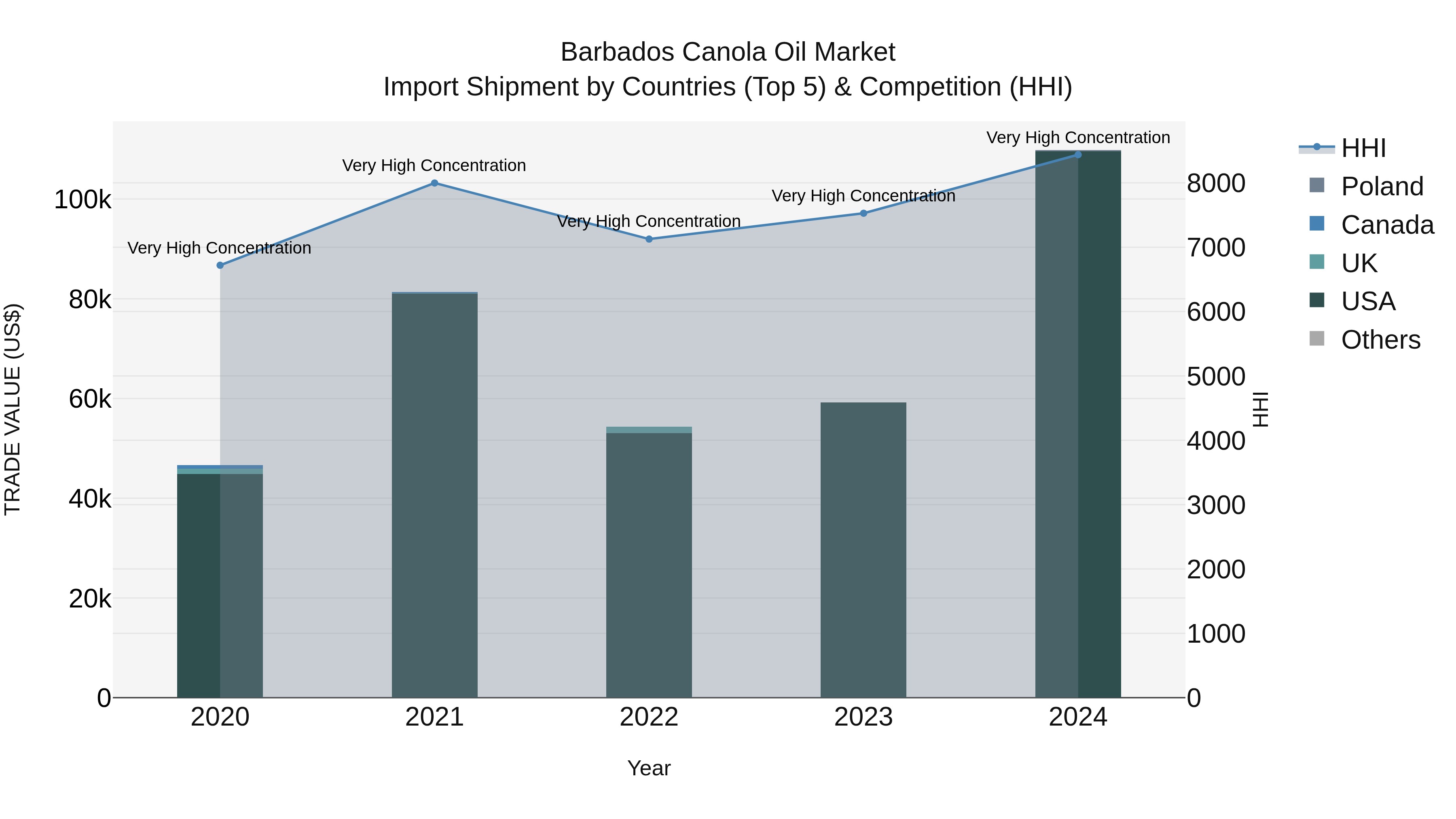 Barbados Canola Oil Market Top 5 Importing Countries and Market Competition (HHI) Analysis