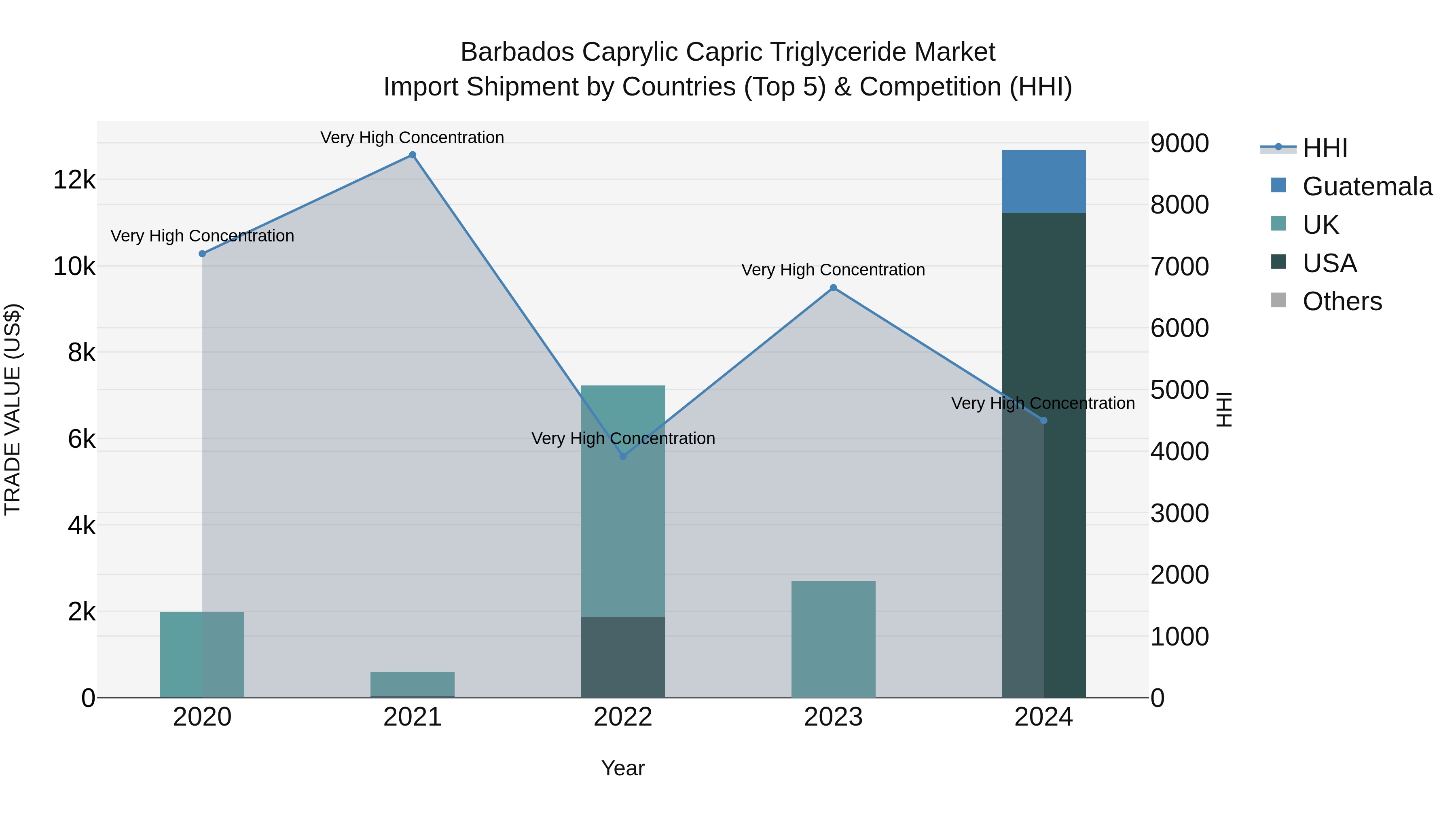 Barbados Caprylic Capric Triglyceride Market Top 5 Importing Countries and Market Competition (HHI) Analysis