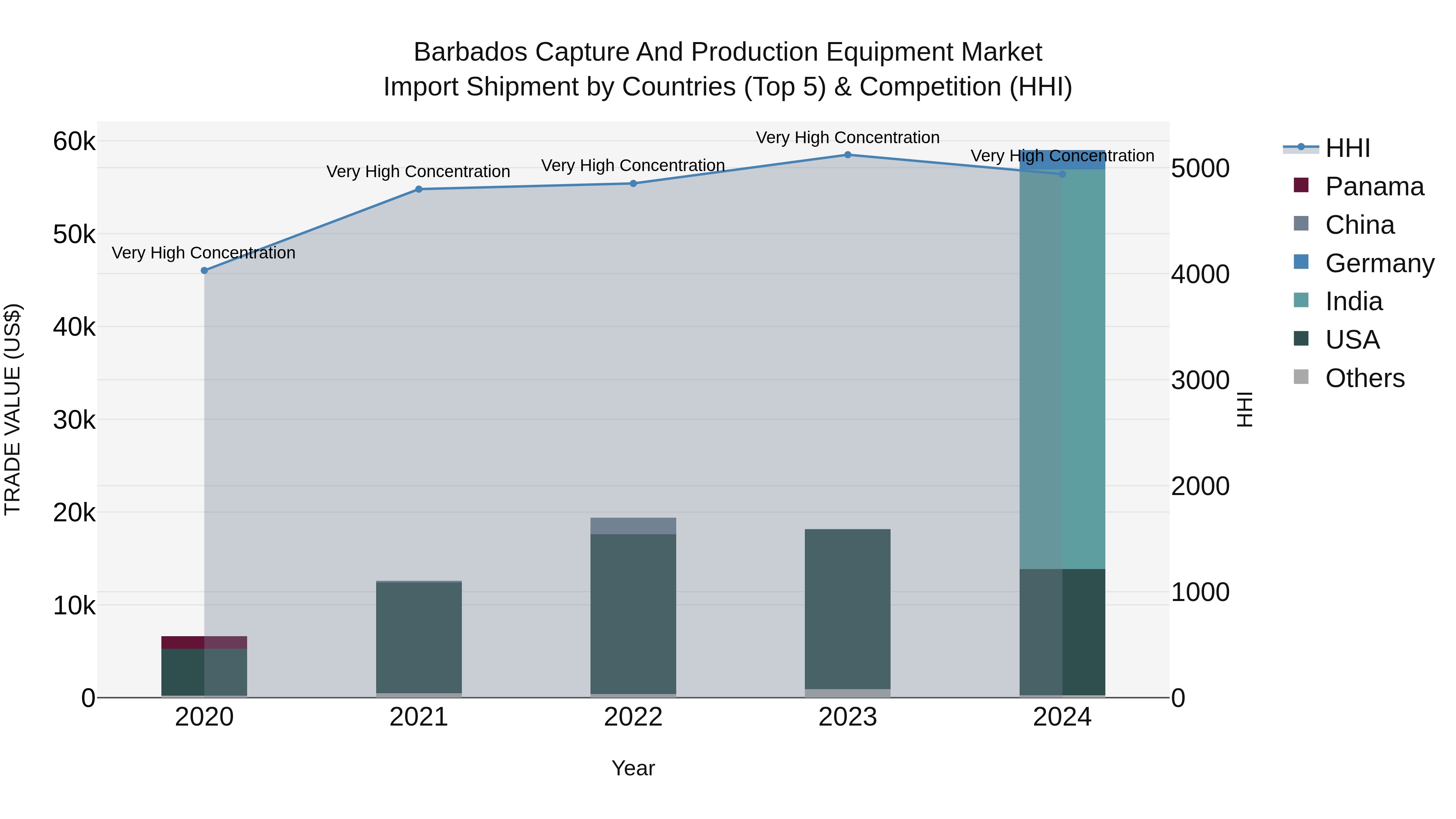 Barbados Capture and Production Equipment Market Top 5 Importing Countries and Market Competition (HHI) Analysis