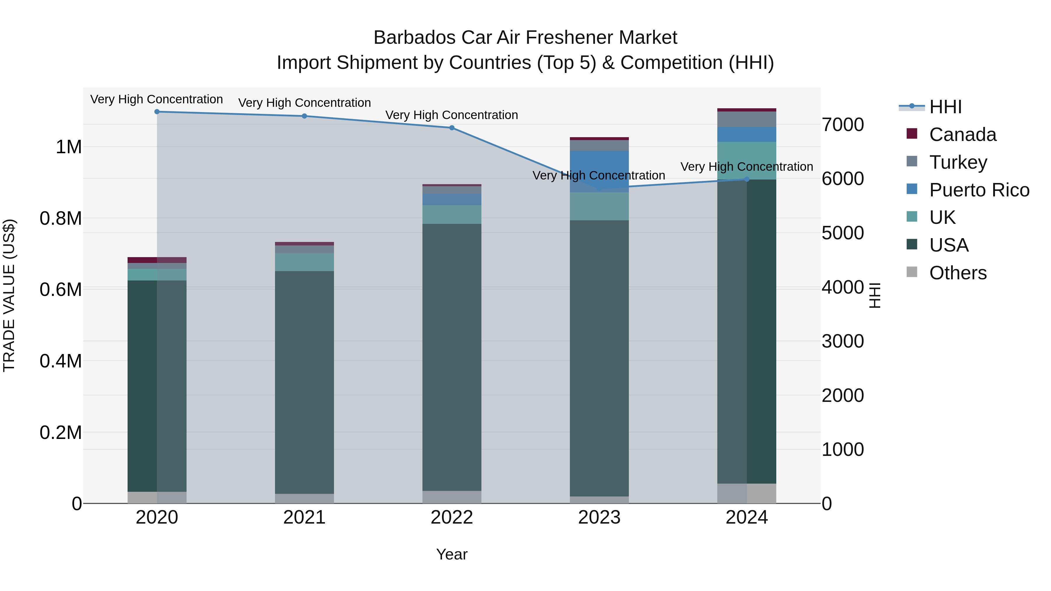 Barbados Car Air Freshener Market Top 5 Importing Countries and Market Competition (HHI) Analysis