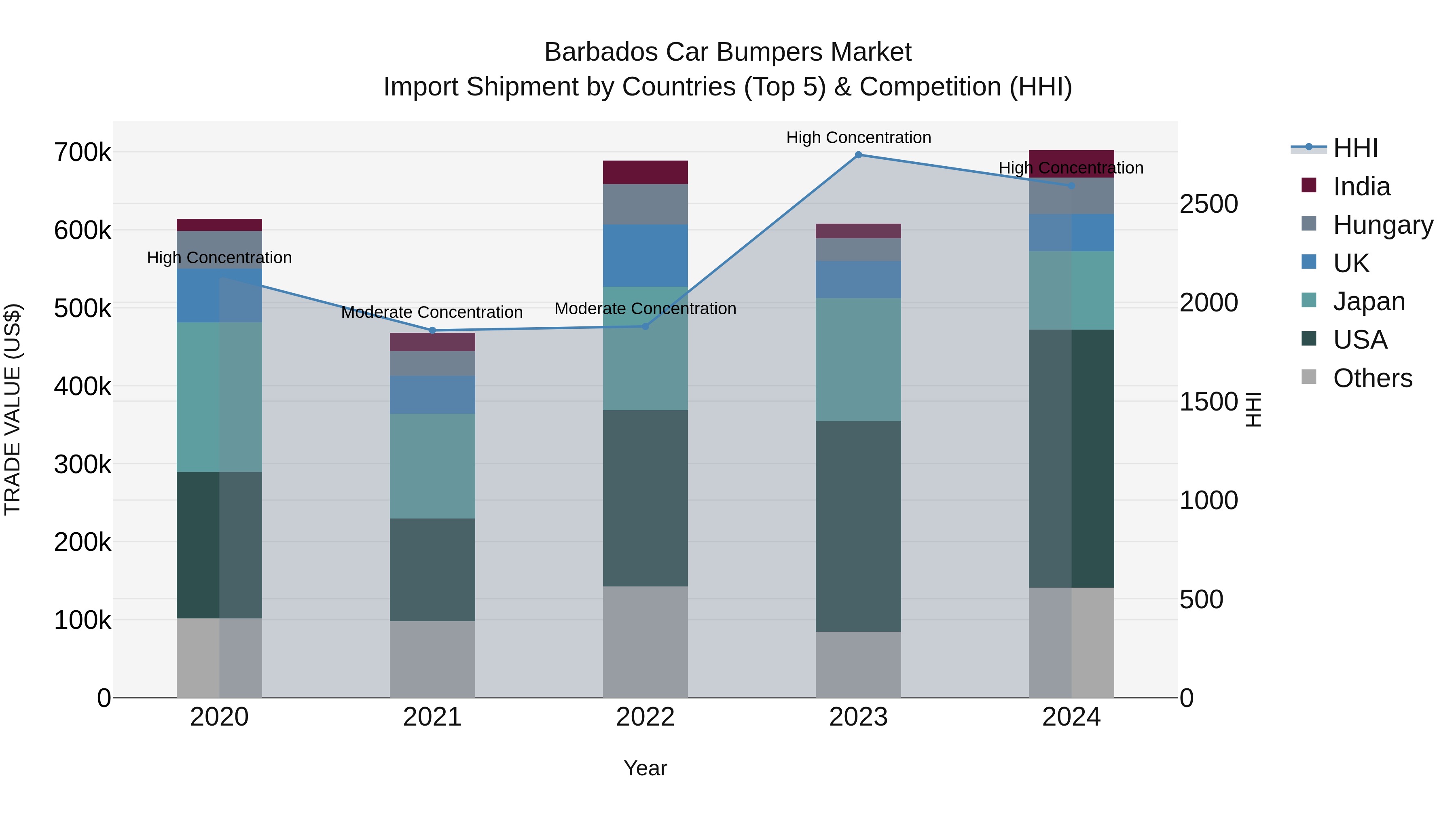 Barbados Car Bumpers Market Top 5 Importing Countries and Market Competition (HHI) Analysis