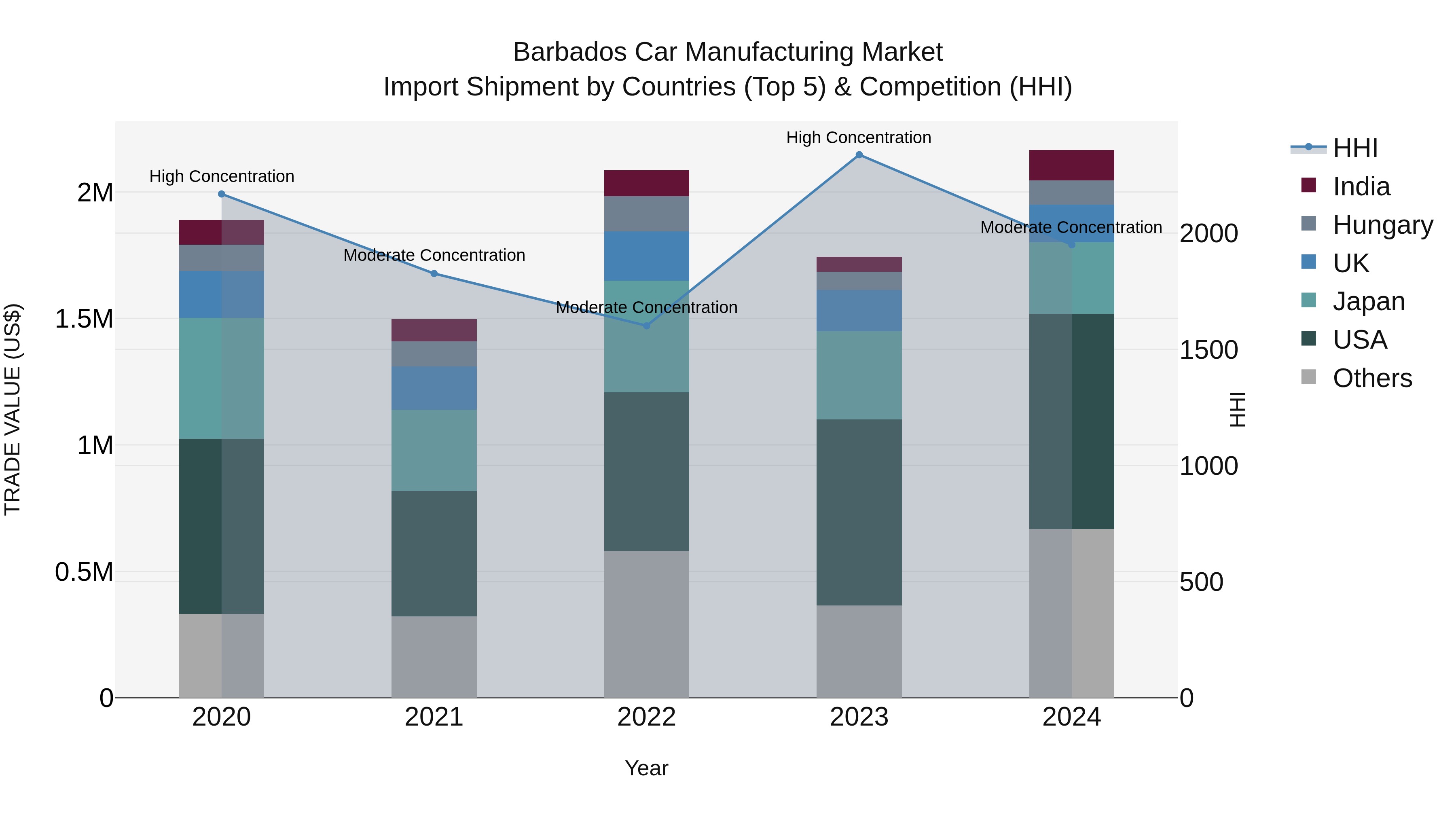 Barbados Car Manufacturing Market Top 5 Importing Countries and Market Competition (HHI) Analysis