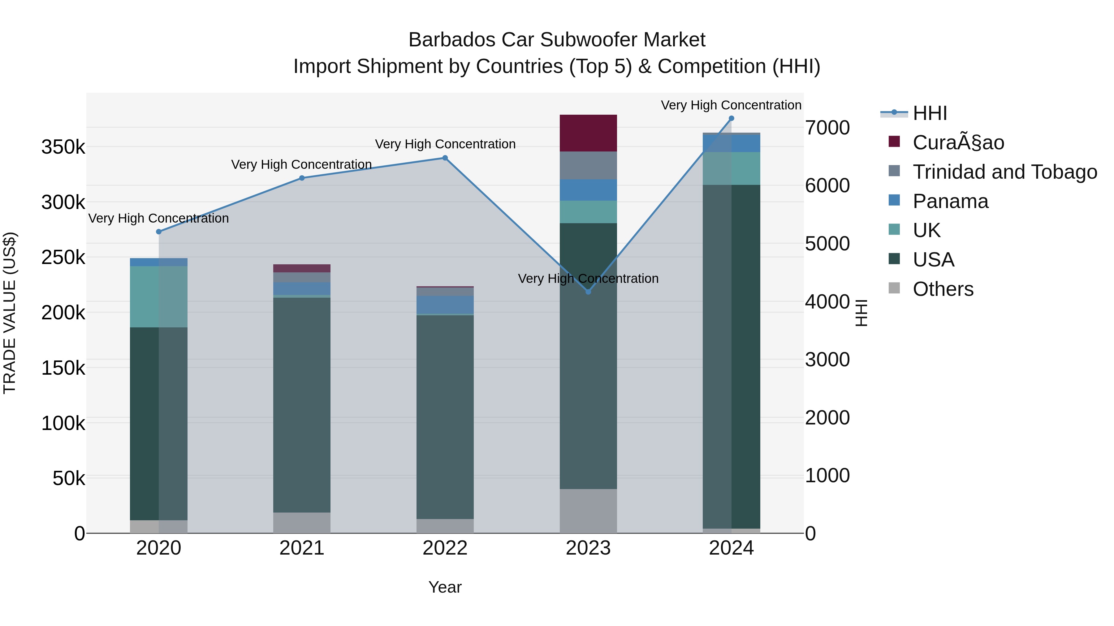 Barbados Car Subwoofer Market Top 5 Importing Countries and Market Competition (HHI) Analysis
