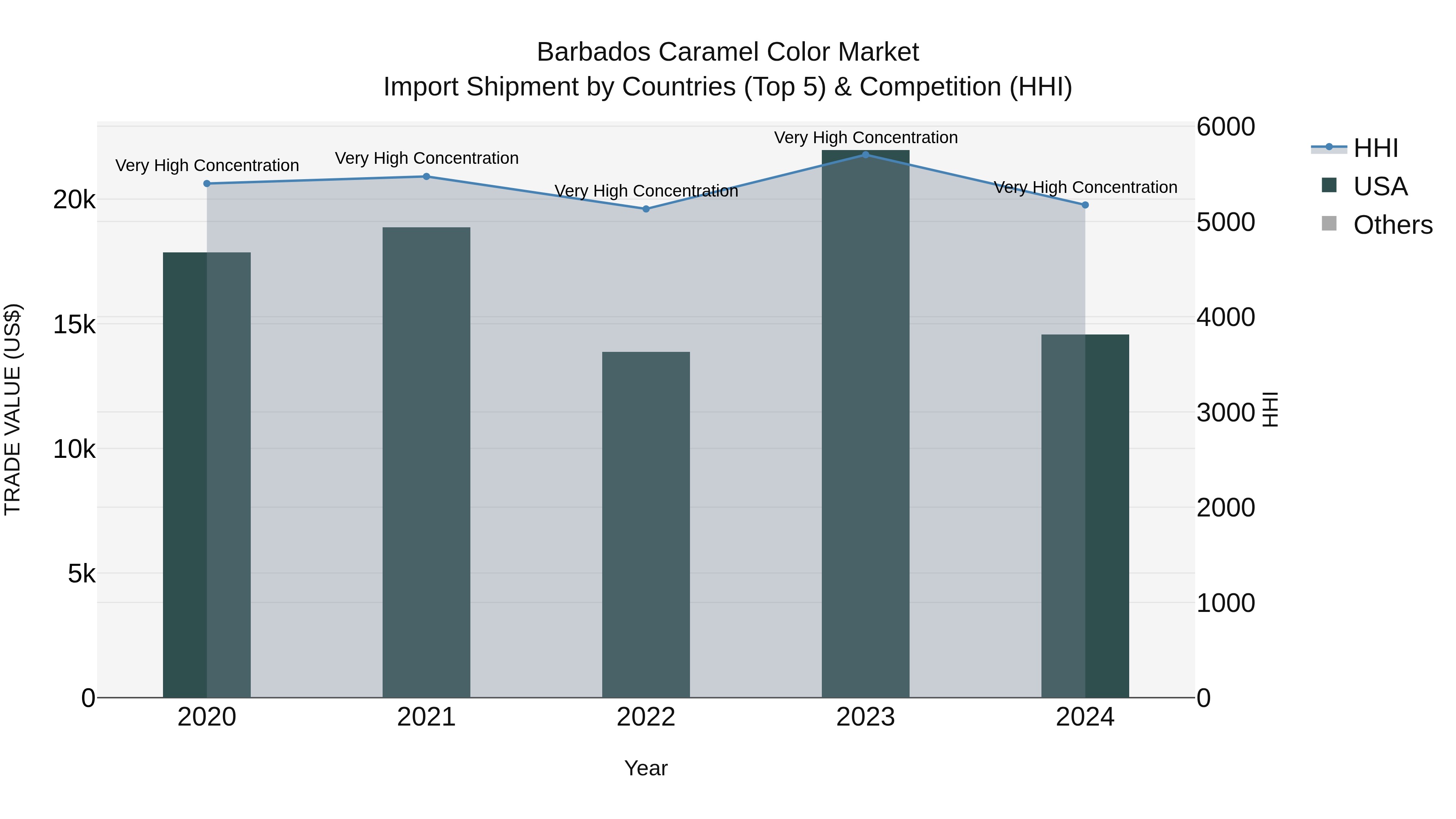 Barbados Caramel Color Market Top 5 Importing Countries and Market Competition (HHI) Analysis