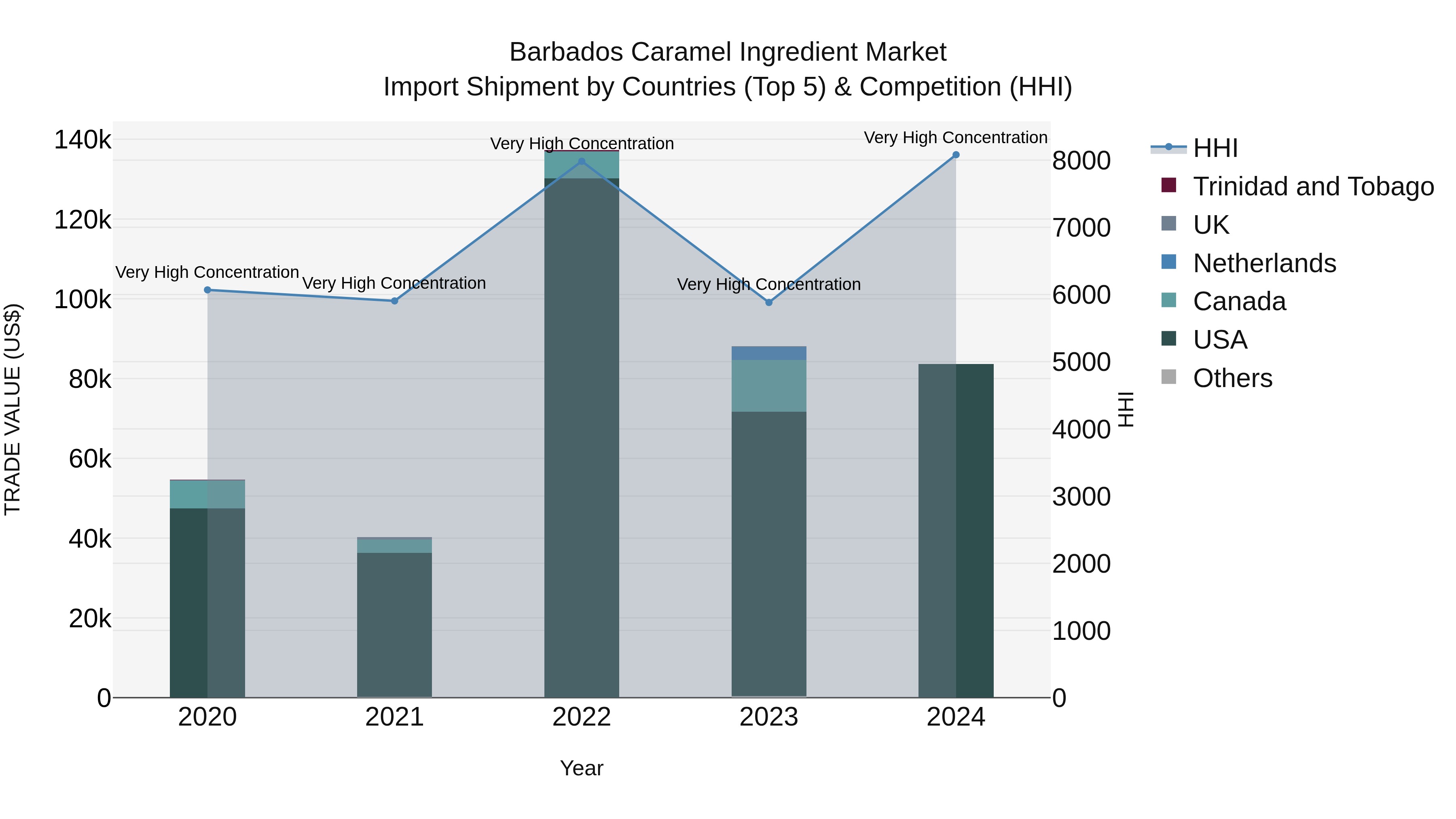 Barbados Caramel Ingredient Market Top 5 Importing Countries and Market Competition (HHI) Analysis