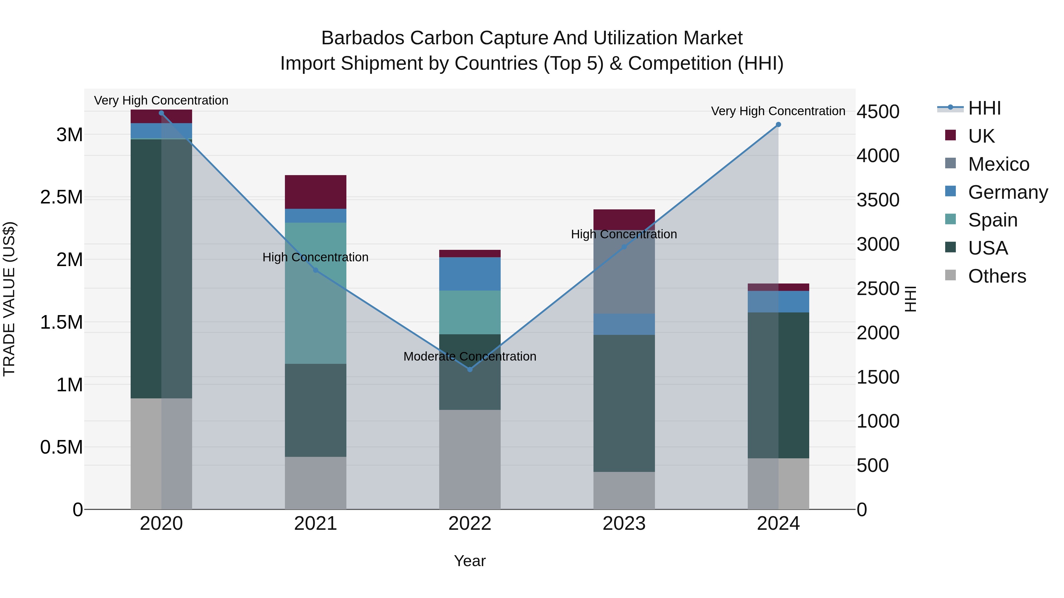 Barbados Carbon Capture and Utilization Market Top 5 Importing Countries and Market Competition (HHI) Analysis