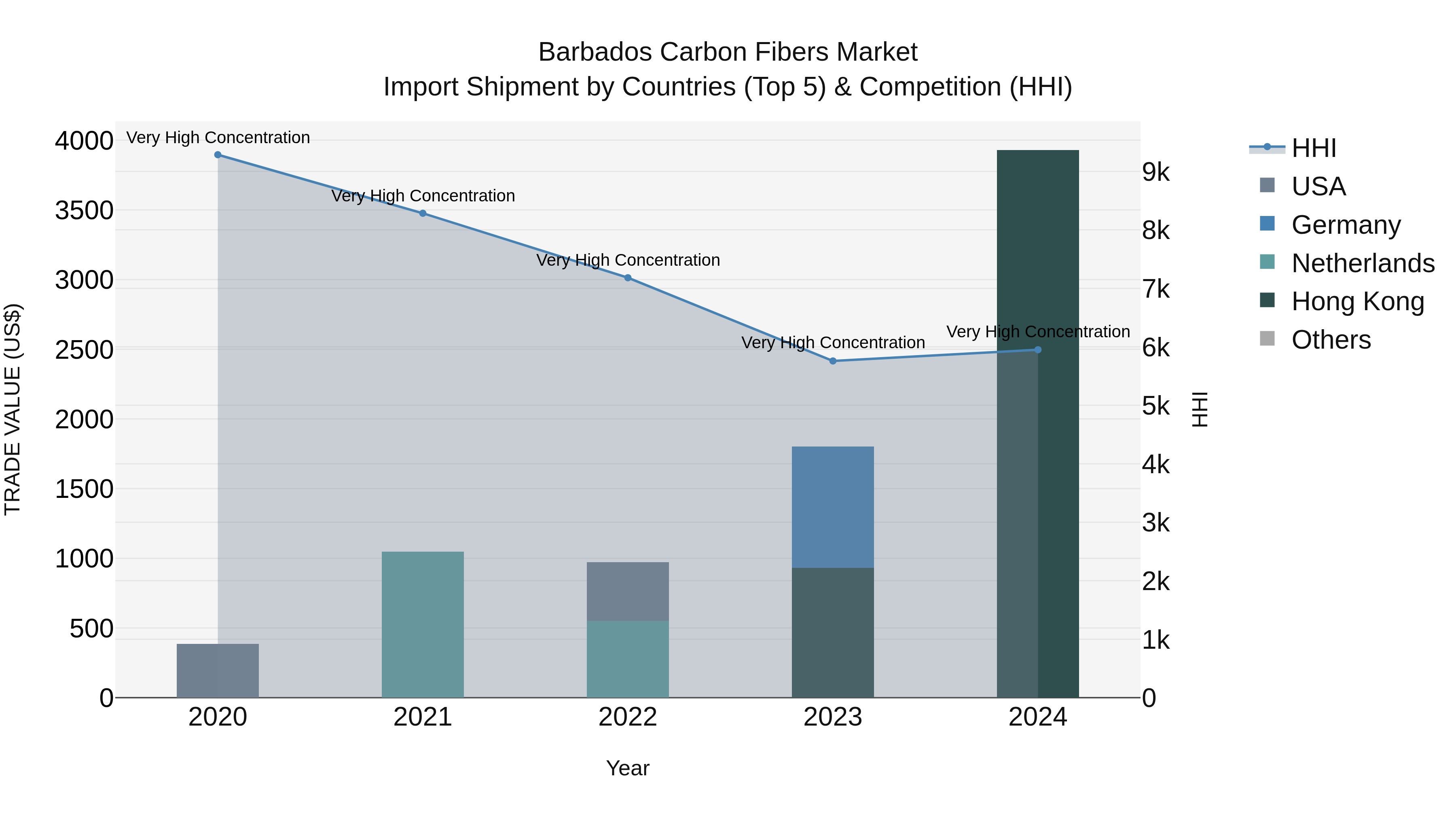Barbados Carbon Fibers Market Top 5 Importing Countries and Market Competition (HHI) Analysis