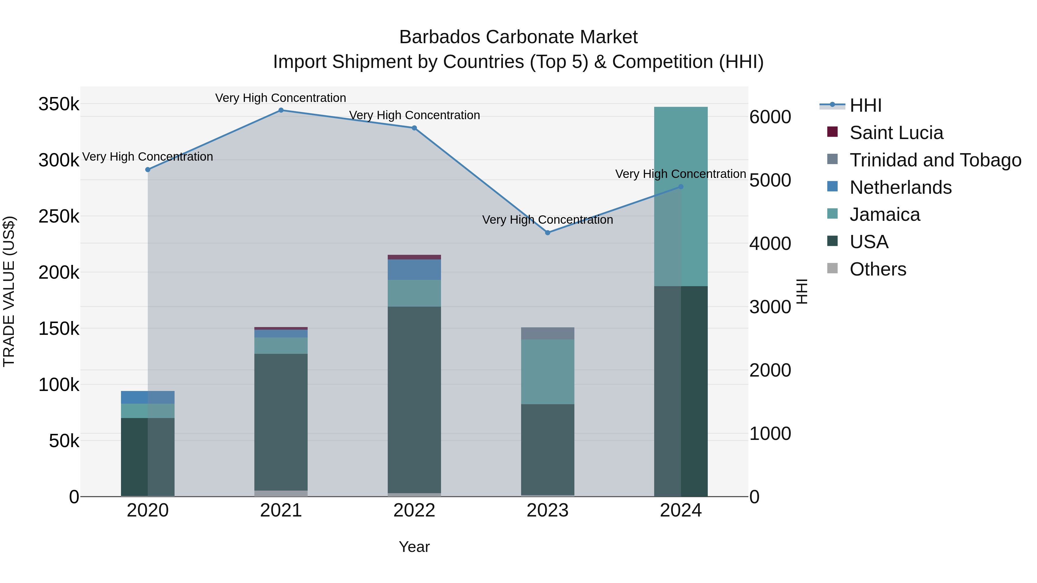 Barbados Carbonate Market Top 5 Importing Countries and Market Competition (HHI) Analysis