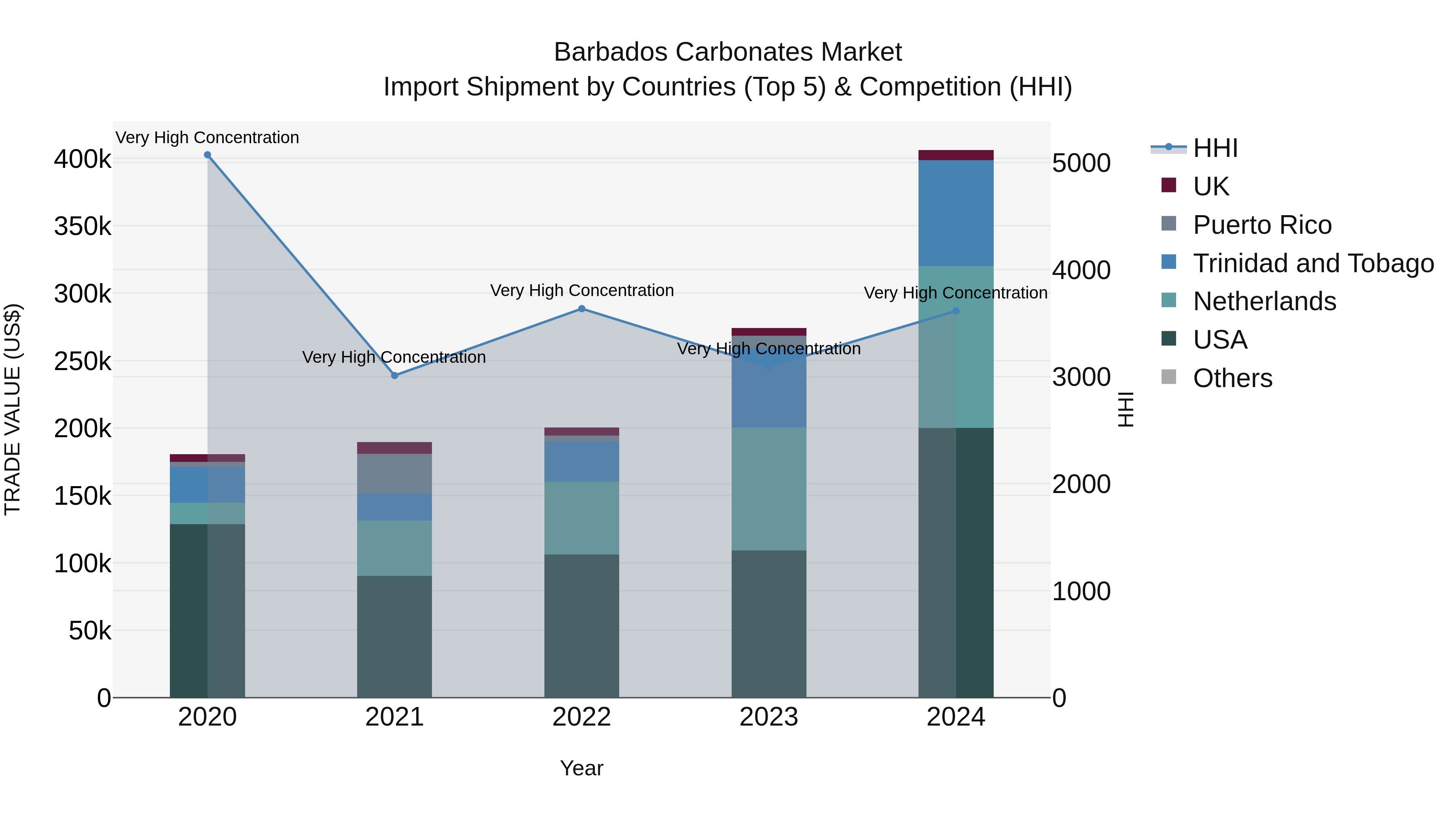 Barbados Carbonates Market Top 5 Importing Countries and Market Competition (HHI) Analysis