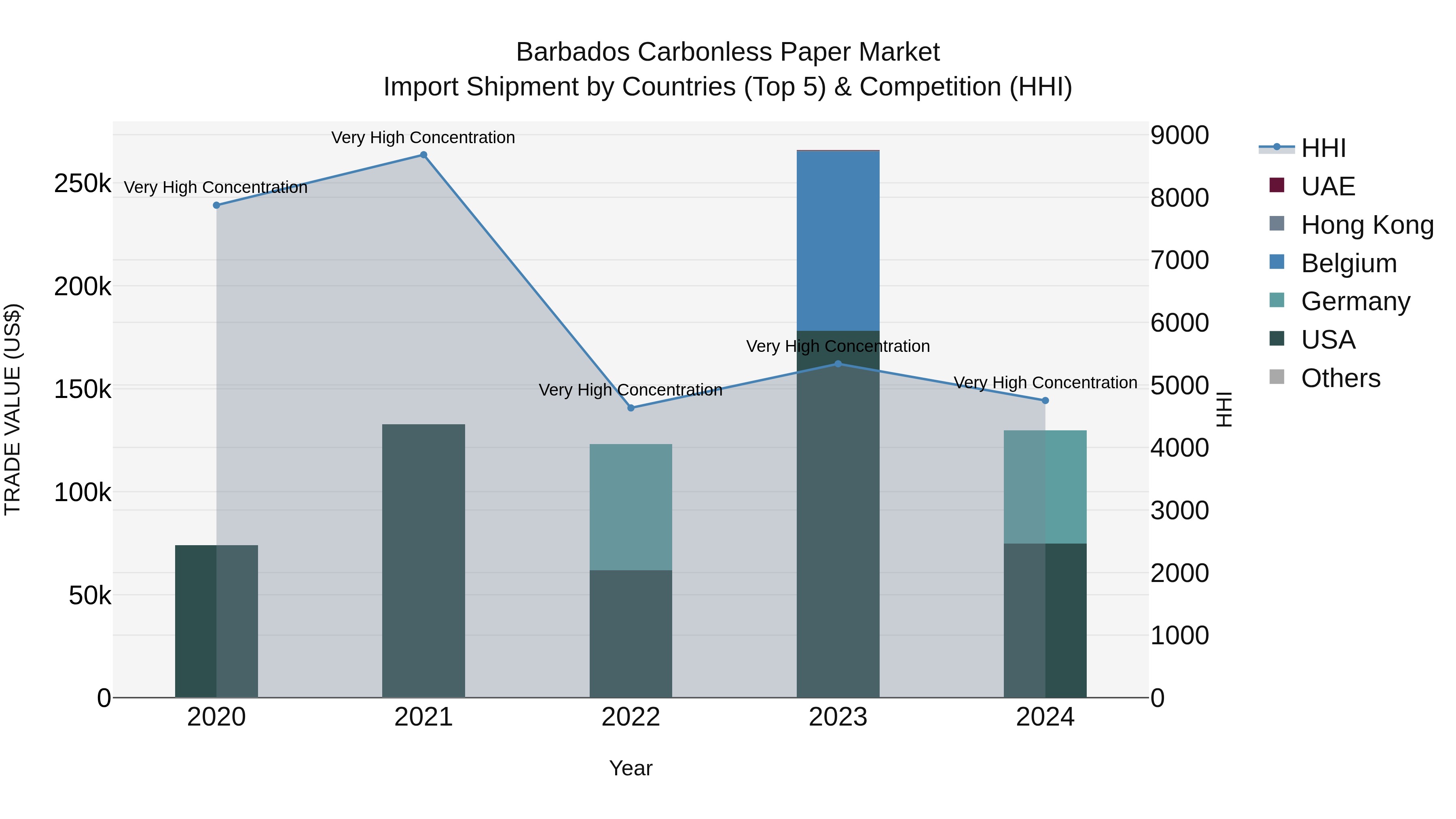Barbados Carbonless Paper Market Top 5 Importing Countries and Market Competition (HHI) Analysis