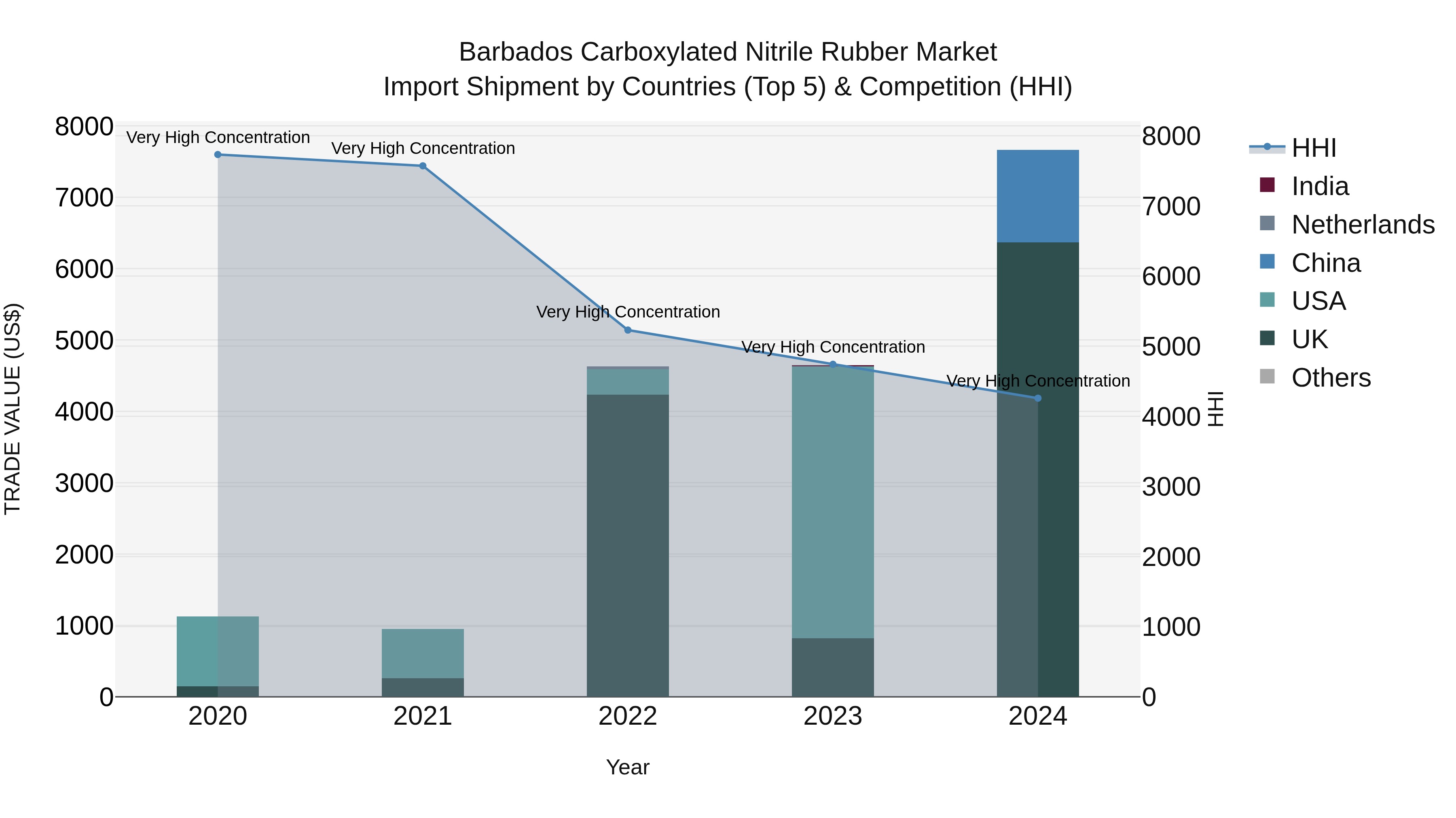 Barbados Carboxylated Nitrile Rubber Market Top 5 Importing Countries and Market Competition (HHI) Analysis