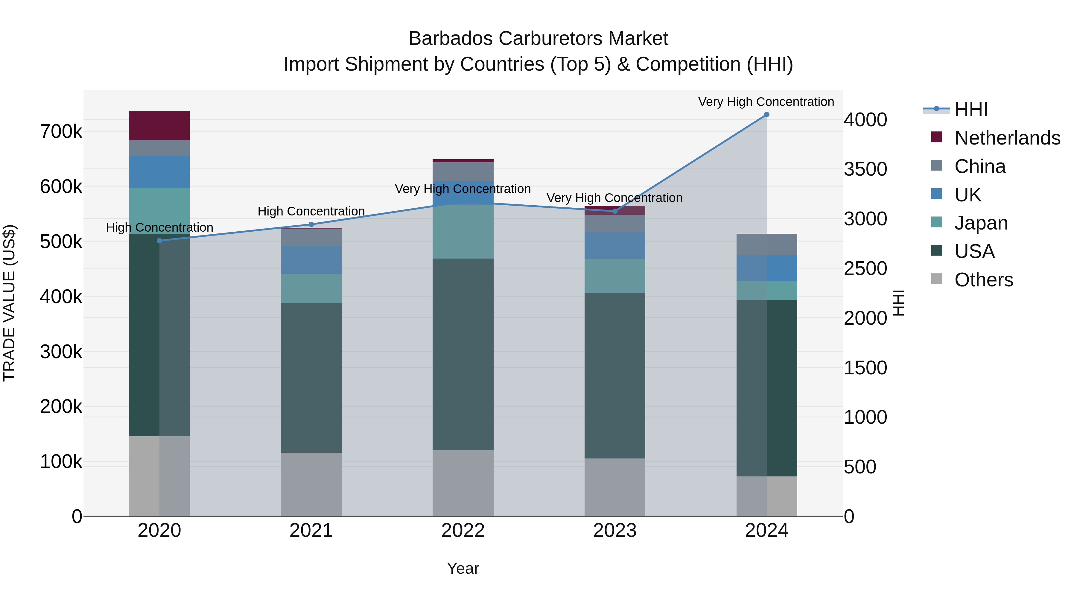 Barbados Carburetors Market Top 5 Importing Countries and Market Competition (HHI) Analysis