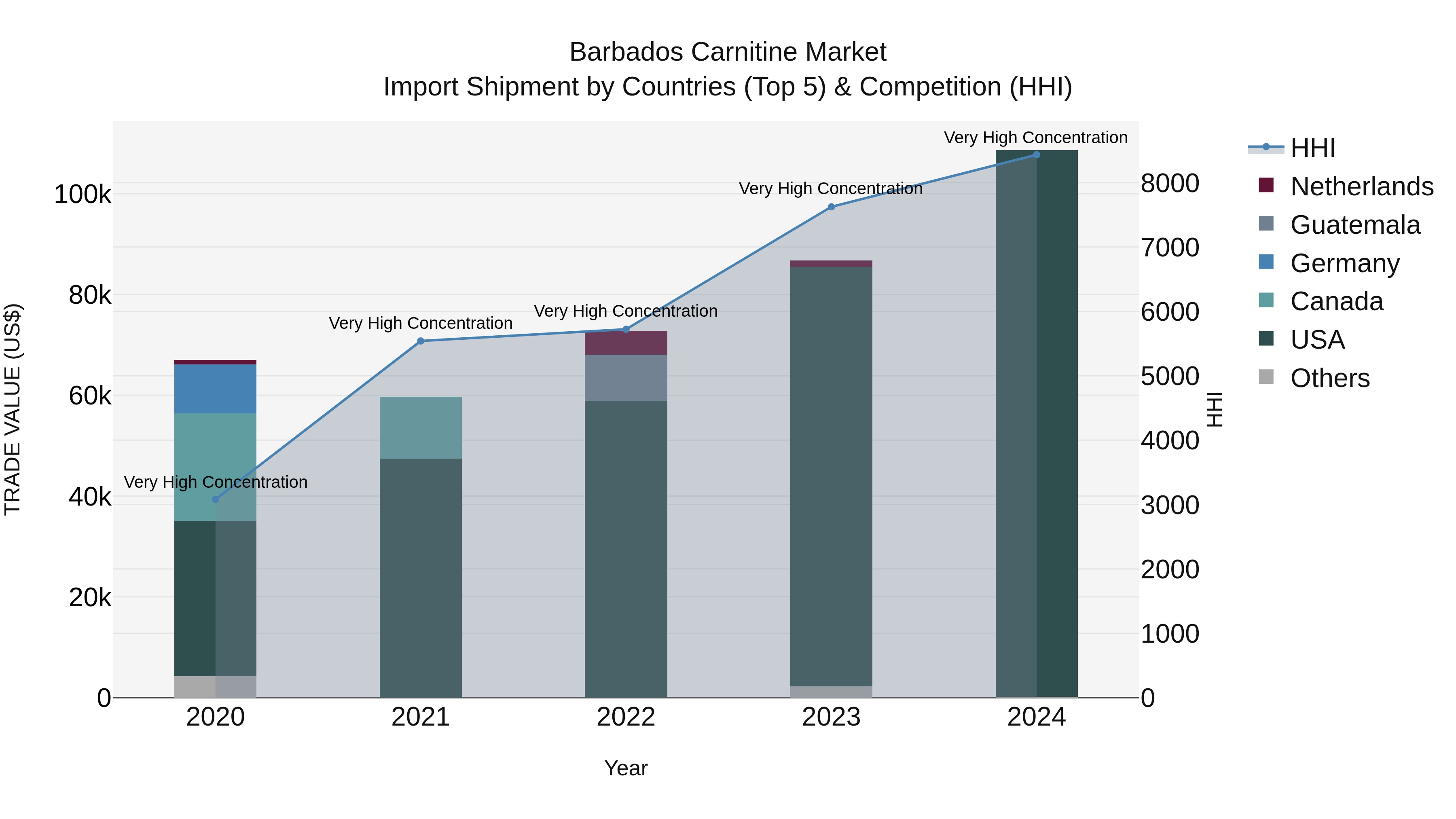 Barbados Carnitine Market Top 5 Importing Countries and Market Competition (HHI) Analysis