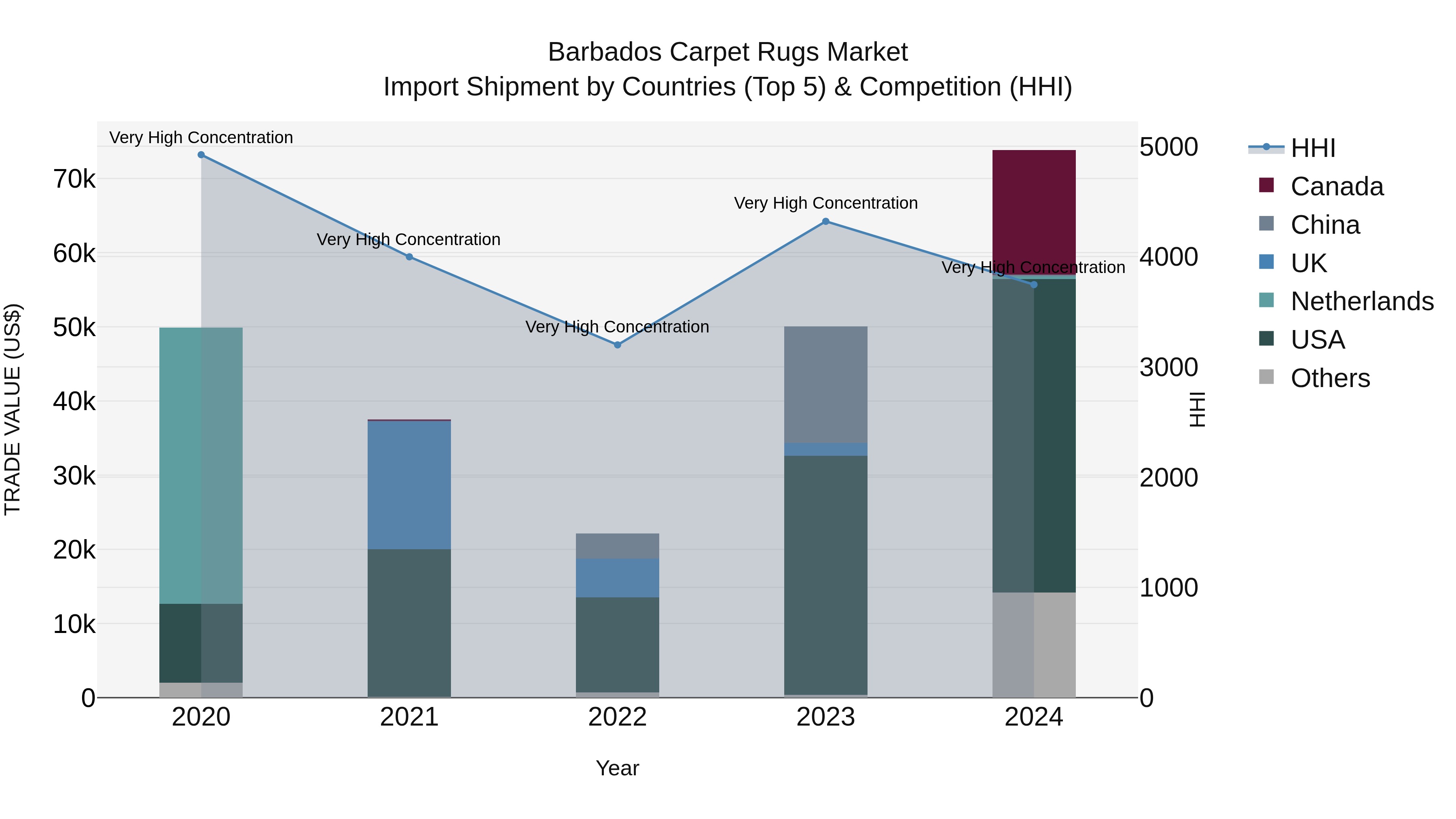 Barbados Carpet Rugs Market Top 5 Importing Countries and Market Competition (HHI) Analysis