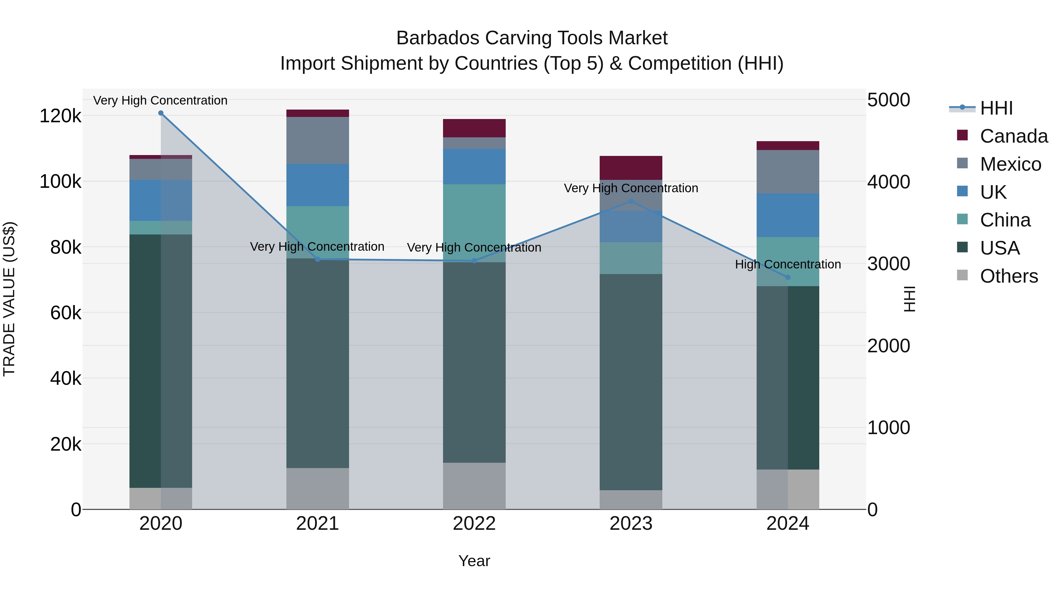 Barbados Carving Tools Market Top 5 Importing Countries and Market Competition (HHI) Analysis