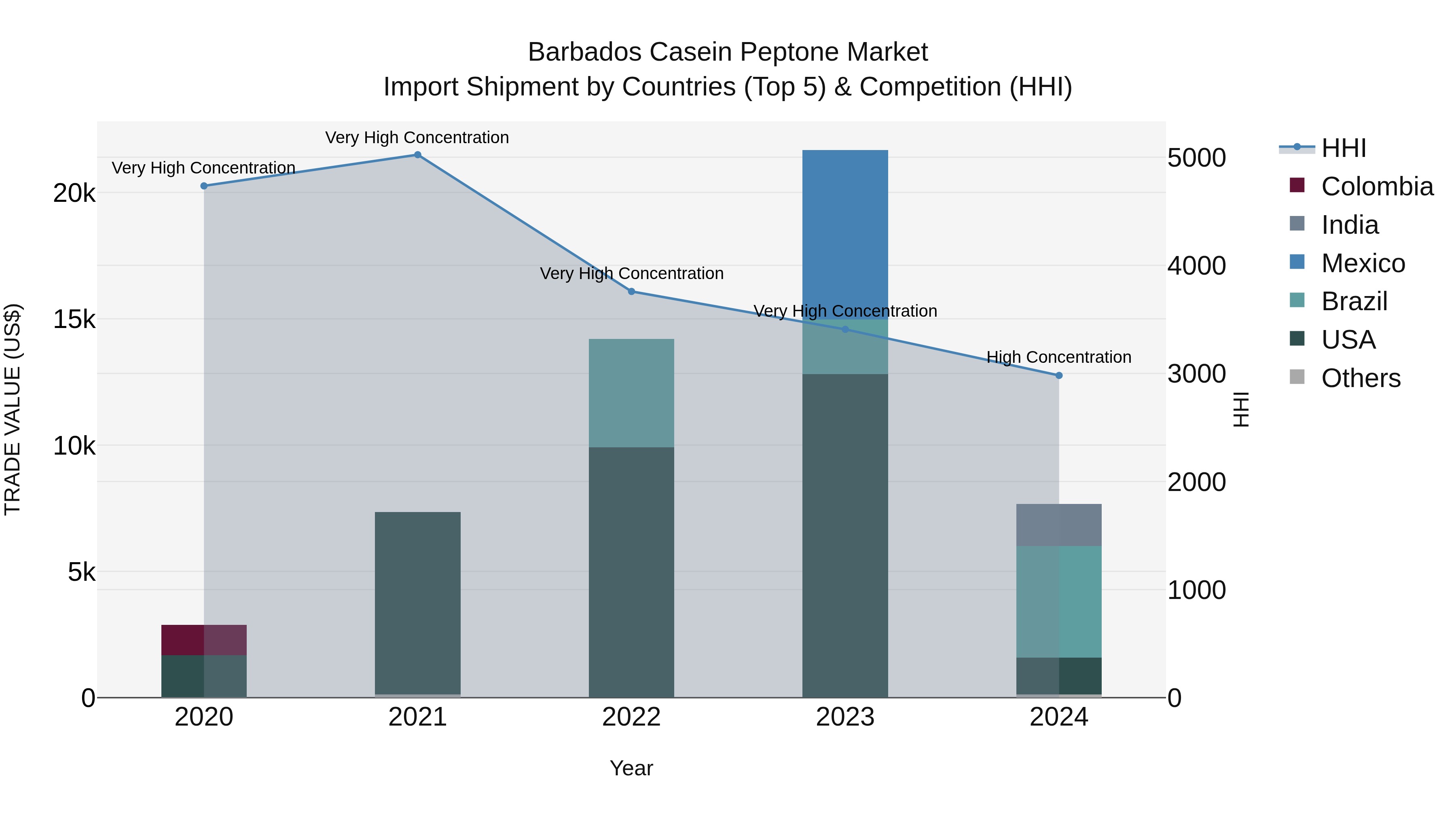 Barbados Casein Peptone Market Top 5 Importing Countries and Market Competition (HHI) Analysis