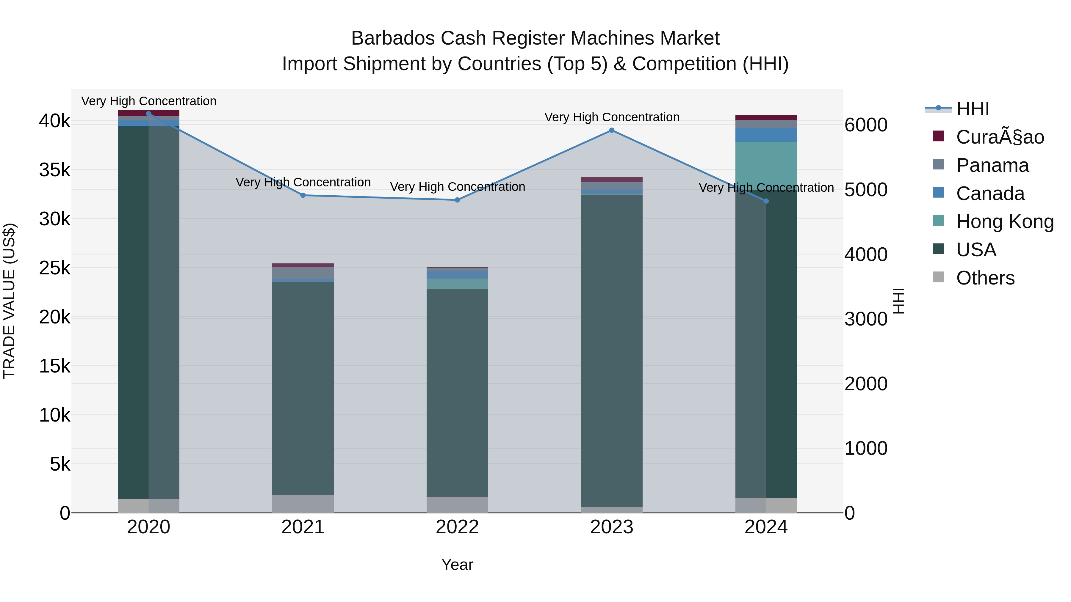 Barbados Cash Register Machines Market Top 5 Importing Countries and Market Competition (HHI) Analysis