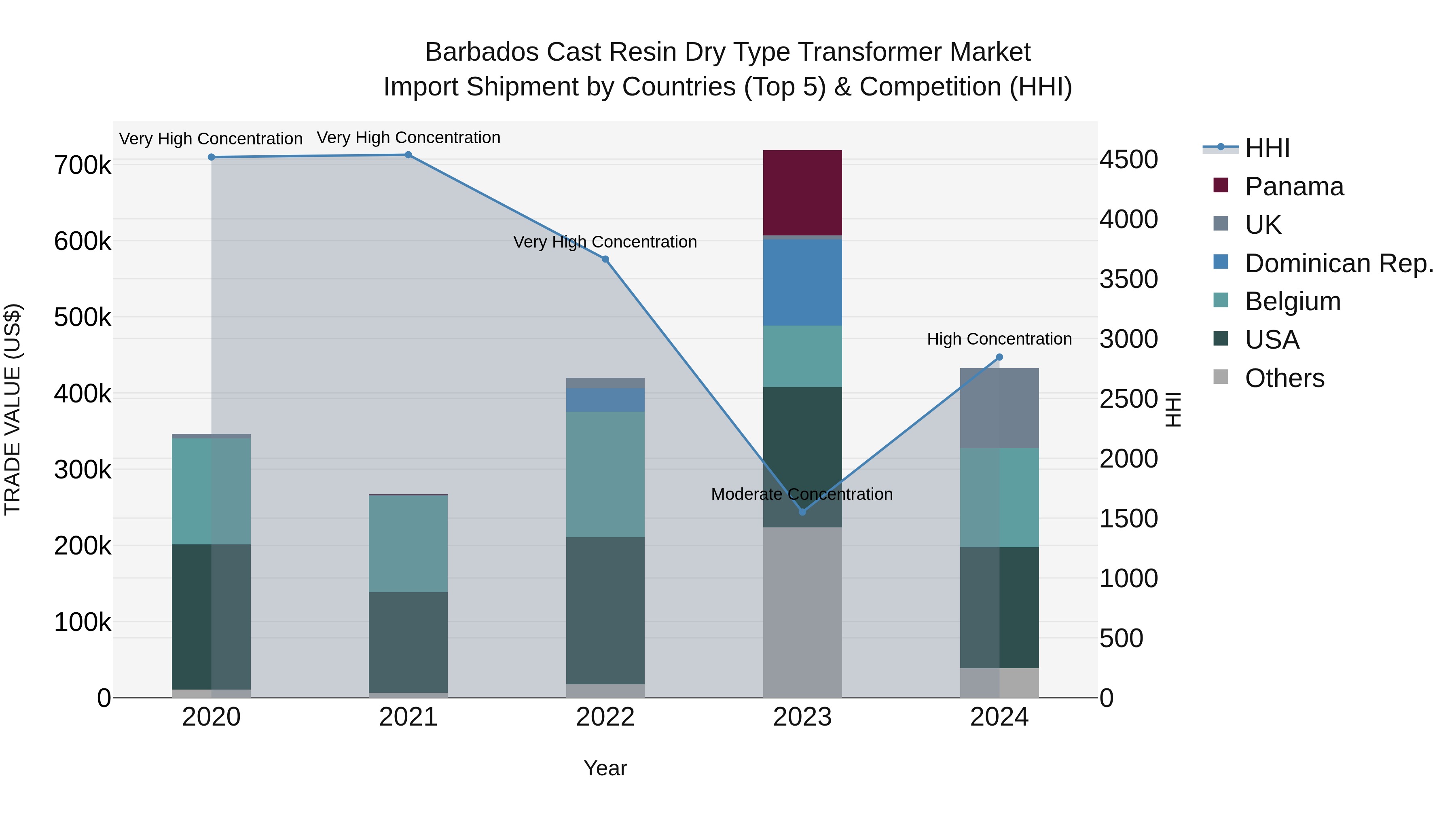 Barbados Cast Resin Dry Type Transformer Market Top 5 Importing Countries and Market Competition (HHI) Analysis