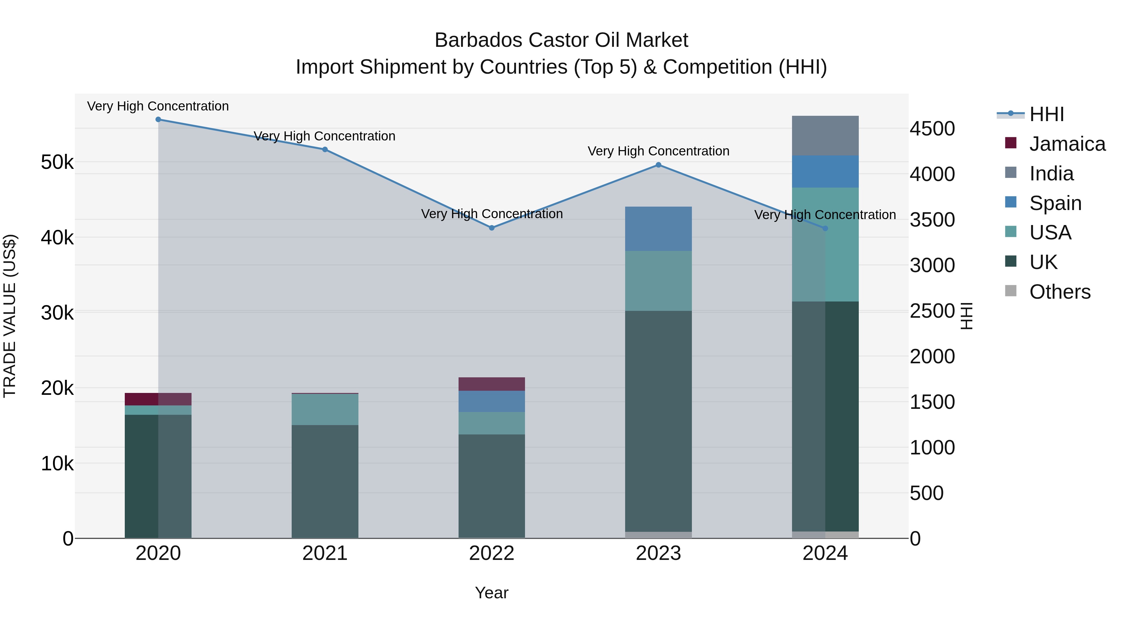 Barbados Castor Oil Market Top 5 Importing Countries and Market Competition (HHI) Analysis