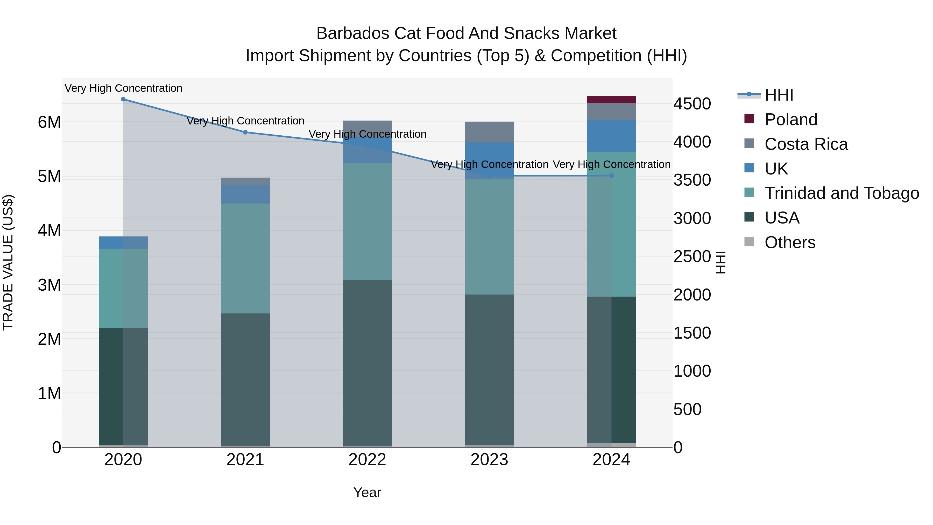 Barbados Cat Food and Snacks Market Top 5 Importing Countries and Market Competition (HHI) Analysis