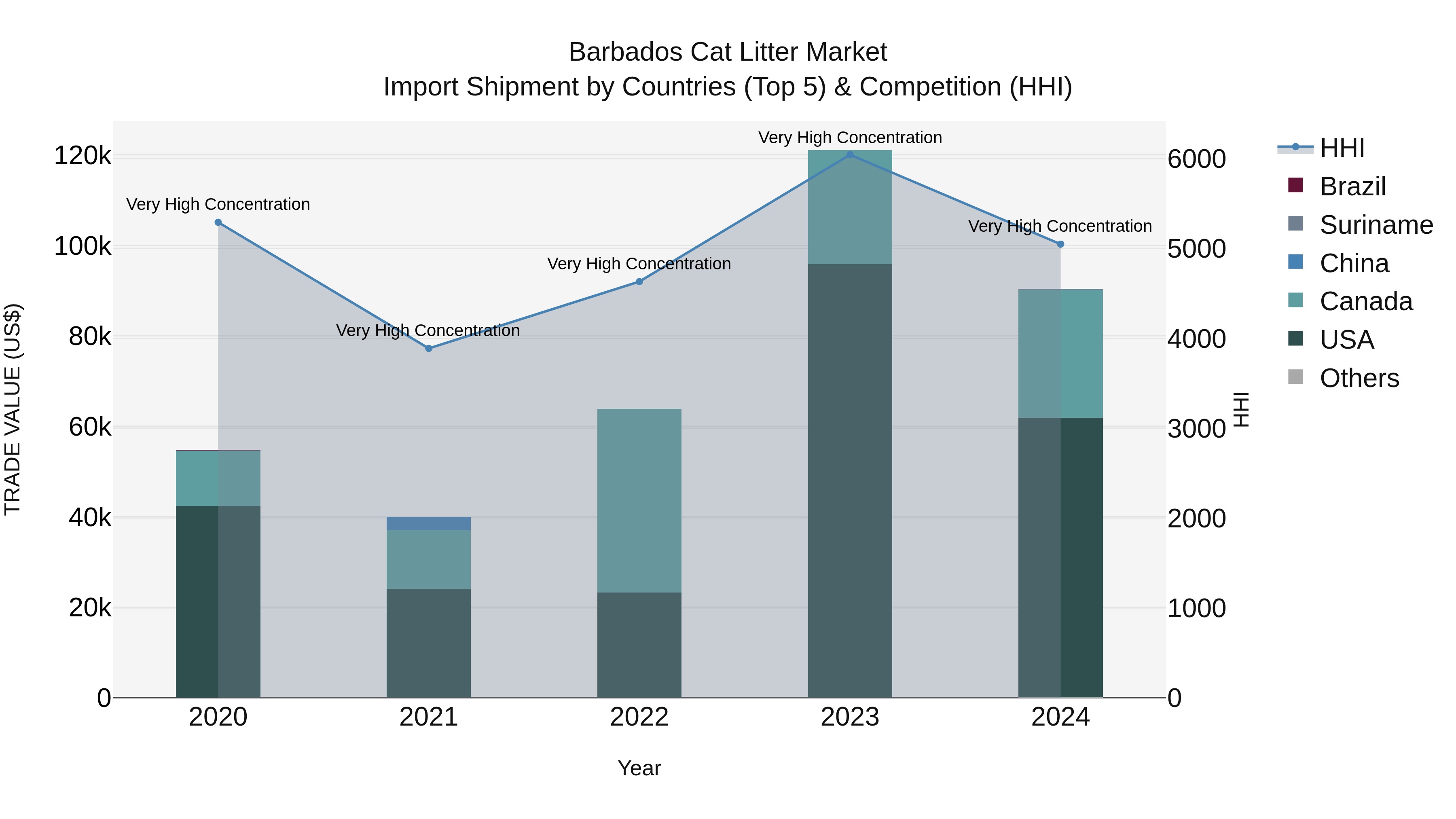 Barbados Cat Litter Market Top 5 Importing Countries and Market Competition (HHI) Analysis