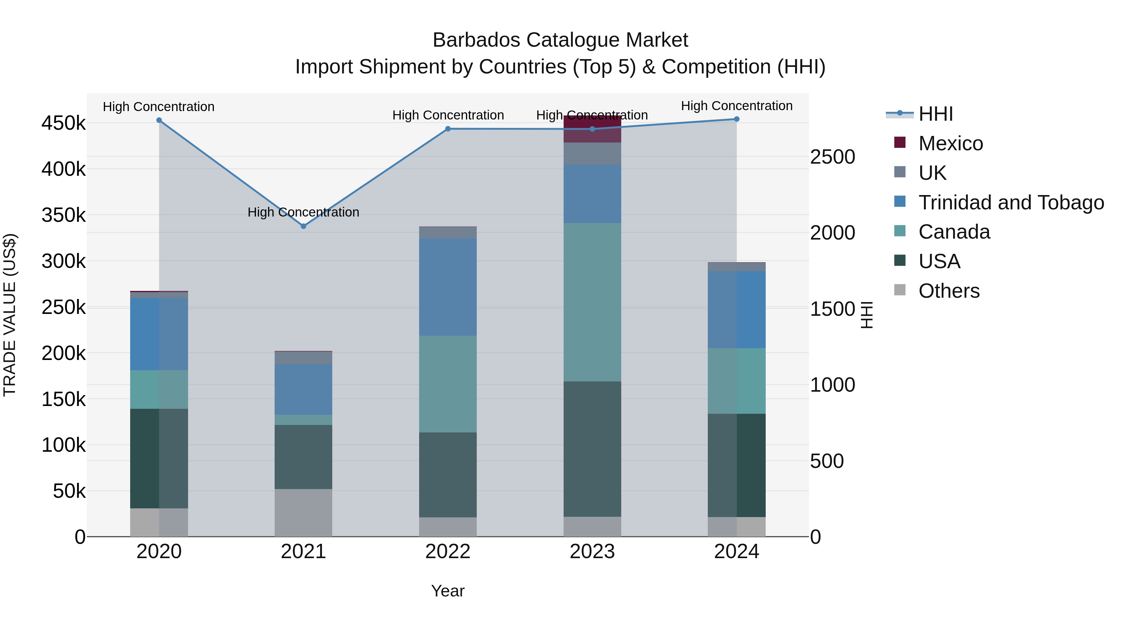 Barbados Catalogue Market Top 5 Importing Countries and Market Competition (HHI) Analysis