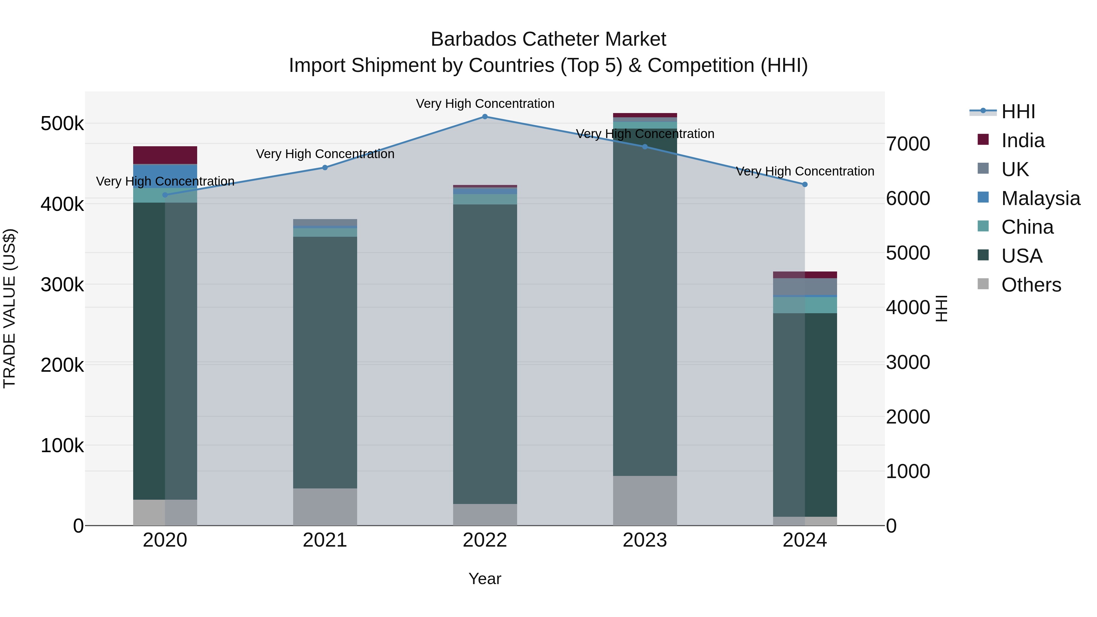 Barbados Catheter Market Top 5 Importing Countries and Market Competition (HHI) Analysis