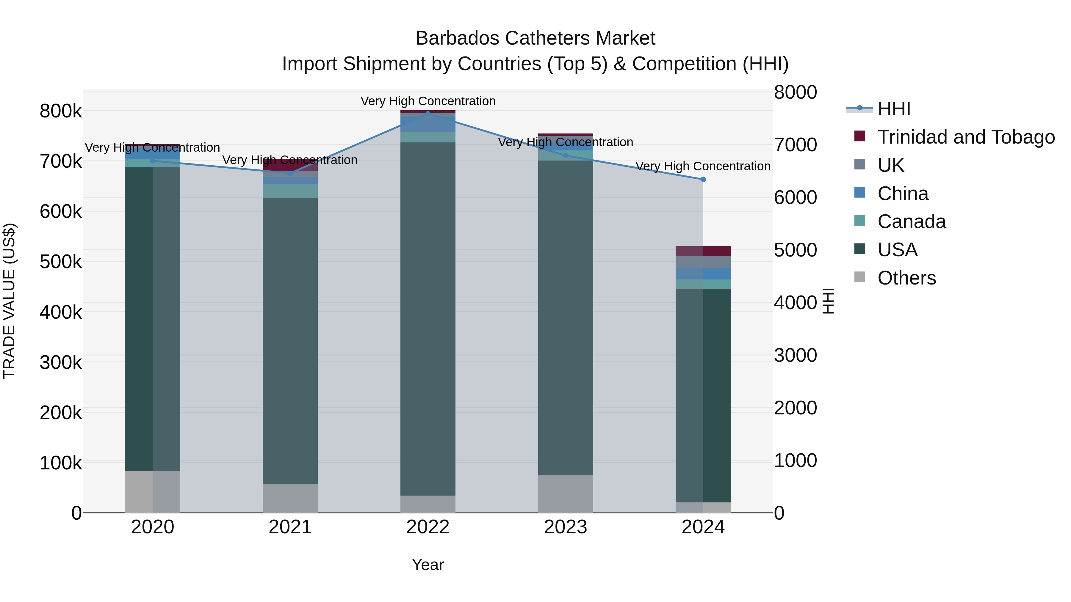 Barbados Catheters Market Top 5 Importing Countries and Market Competition (HHI) Analysis