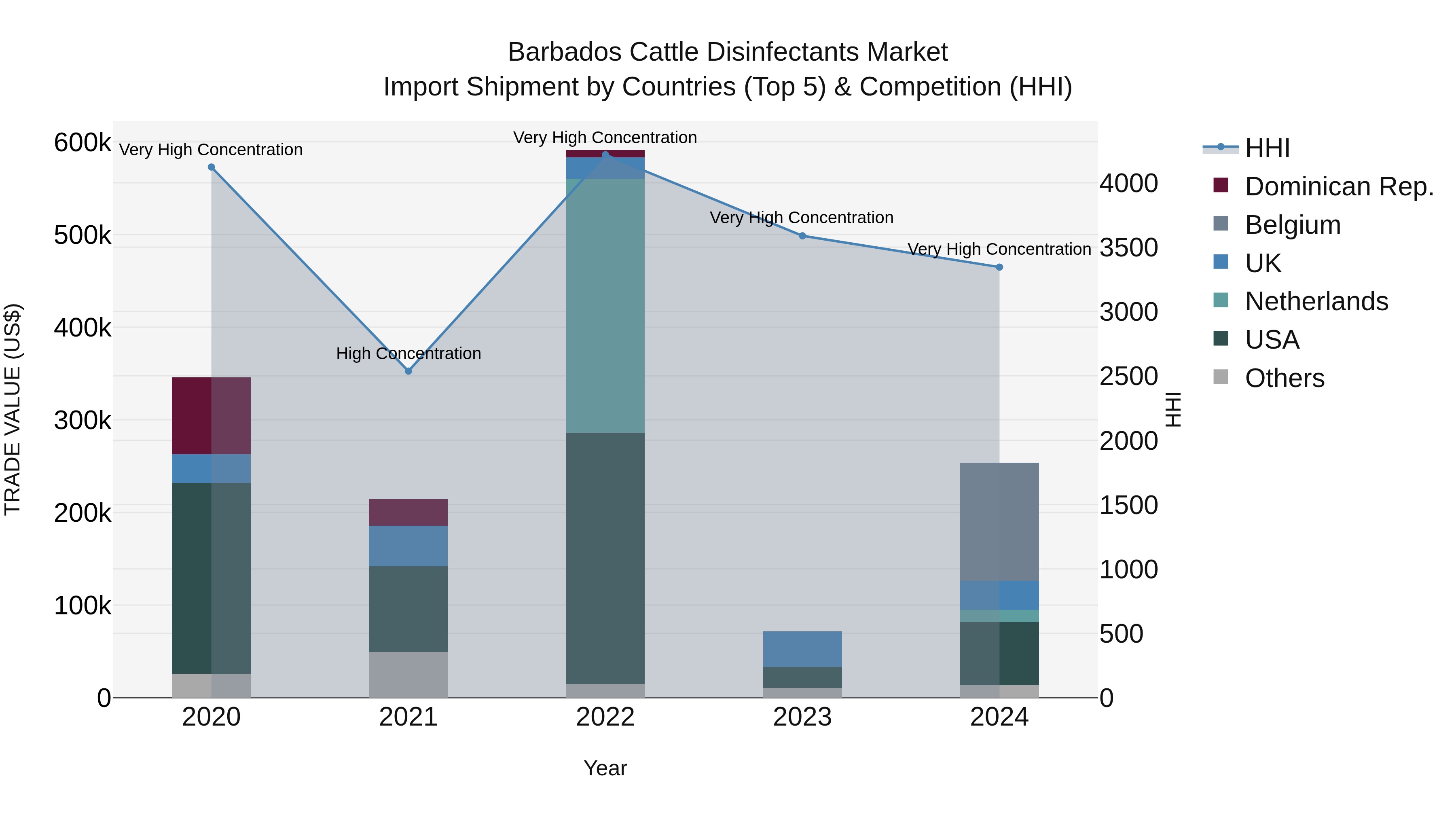 Barbados Cattle Disinfectants Market Top 5 Importing Countries and Market Competition (HHI) Analysis