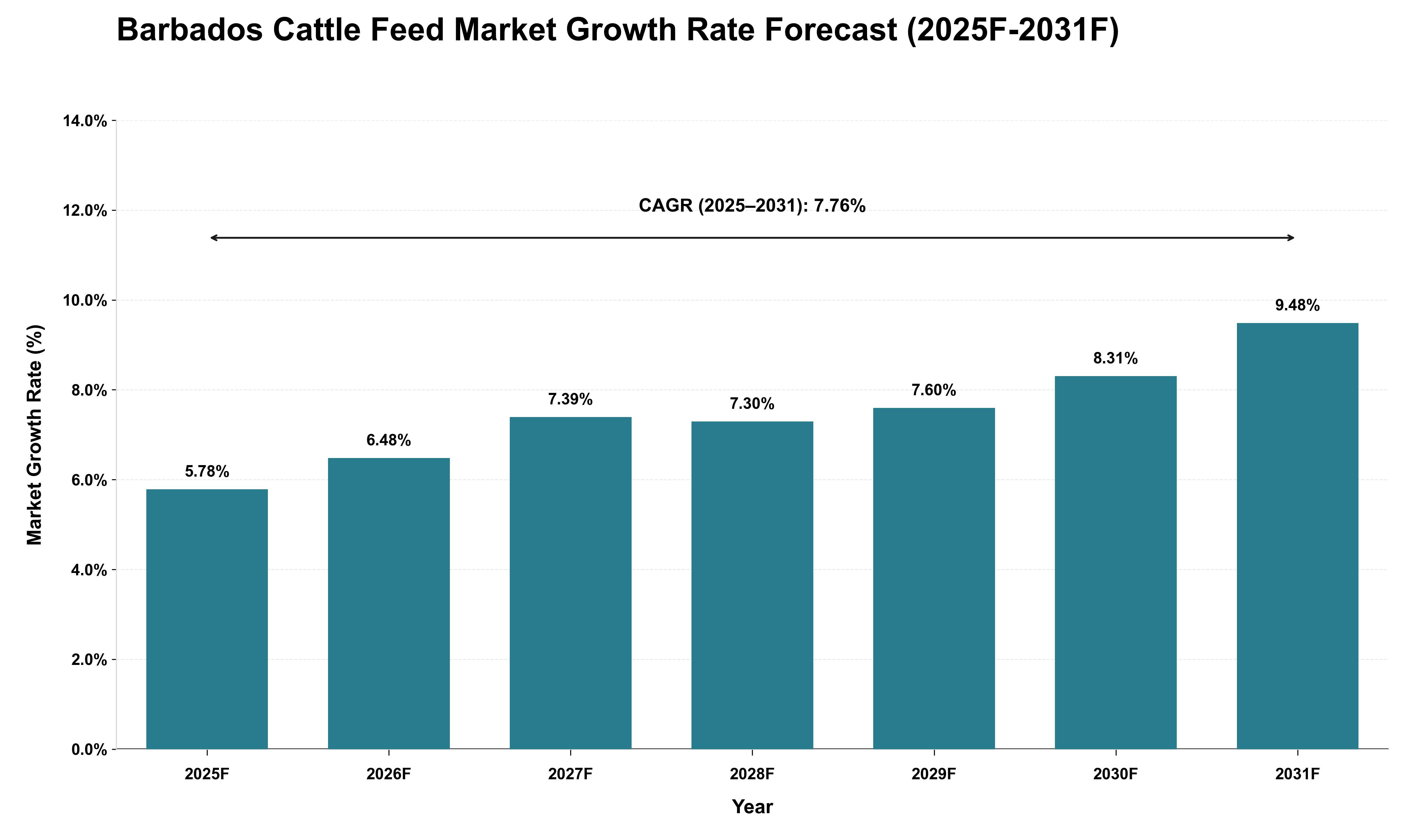 Barbados Cattle Feed Market Growth Rate Analysis (2025 - 2031)