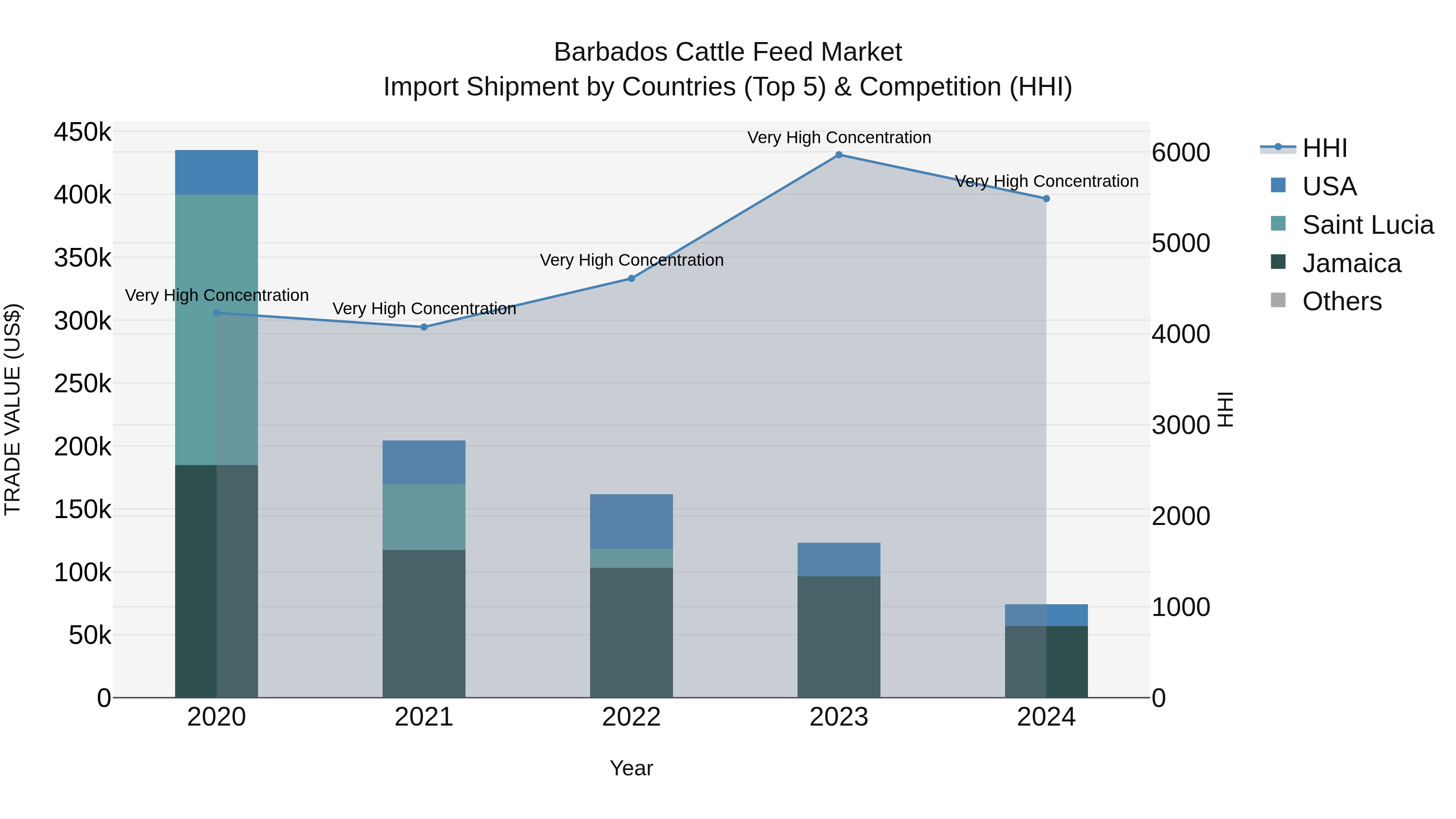 Barbados Cattle Feed Market Top 5 Importing Countries and Market Competition (HHI) Analysis