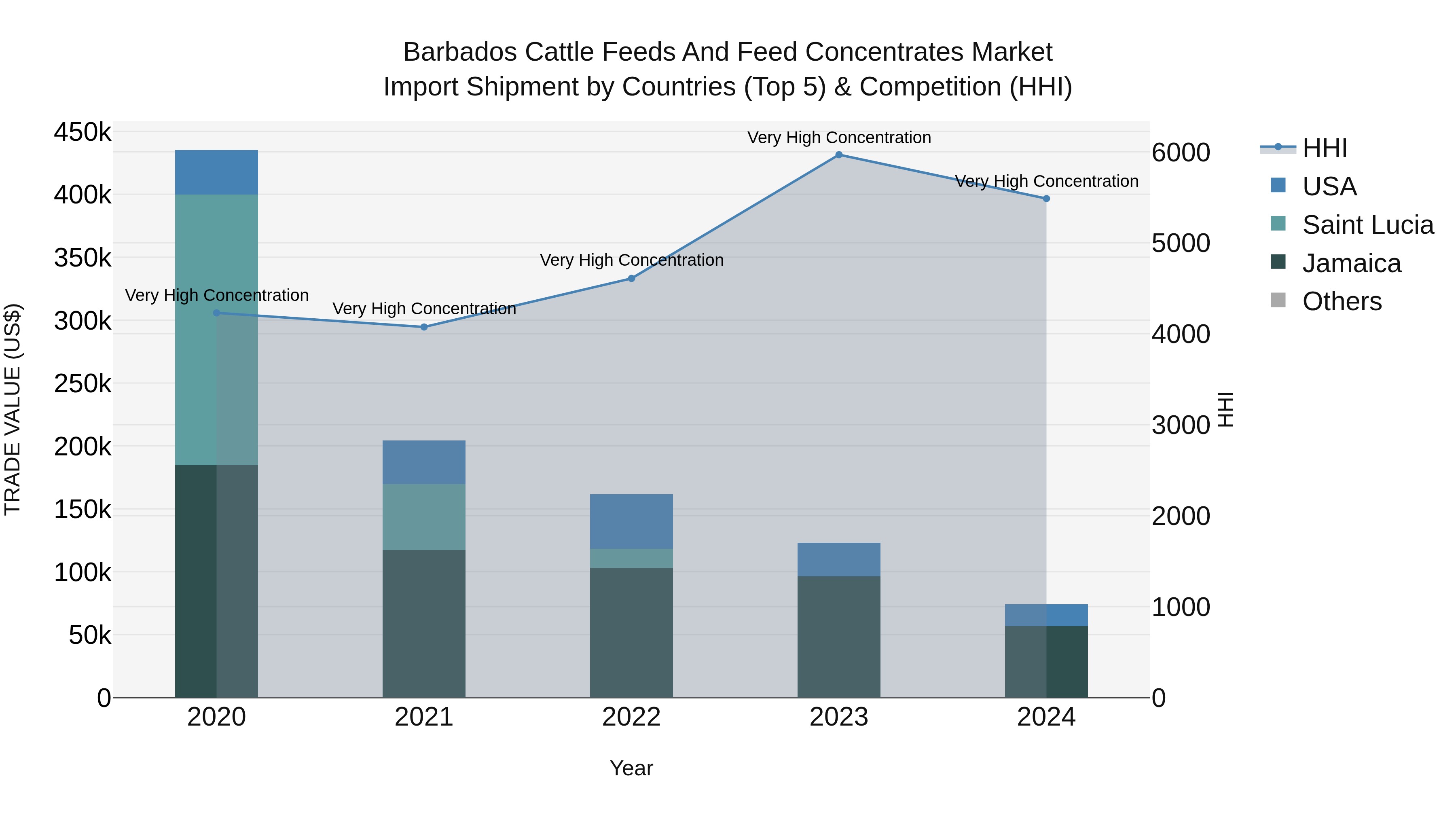 Barbados Cattle Feeds and Feed Concentrates Market Top 5 Importing Countries and Market Competition (HHI) Analysis