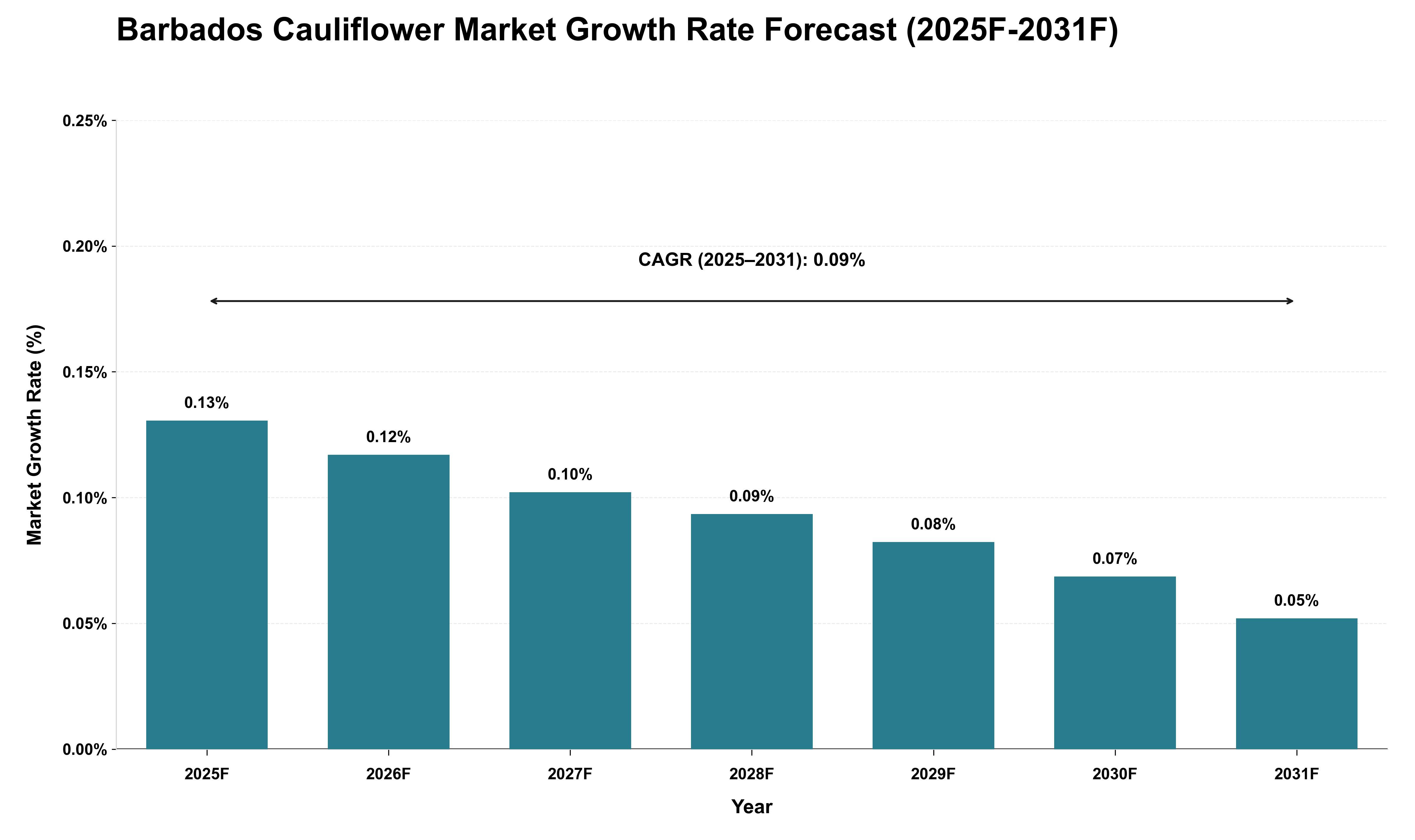 Barbados Cauliflower Market Growth Rate Analysis (2025 - 2031)