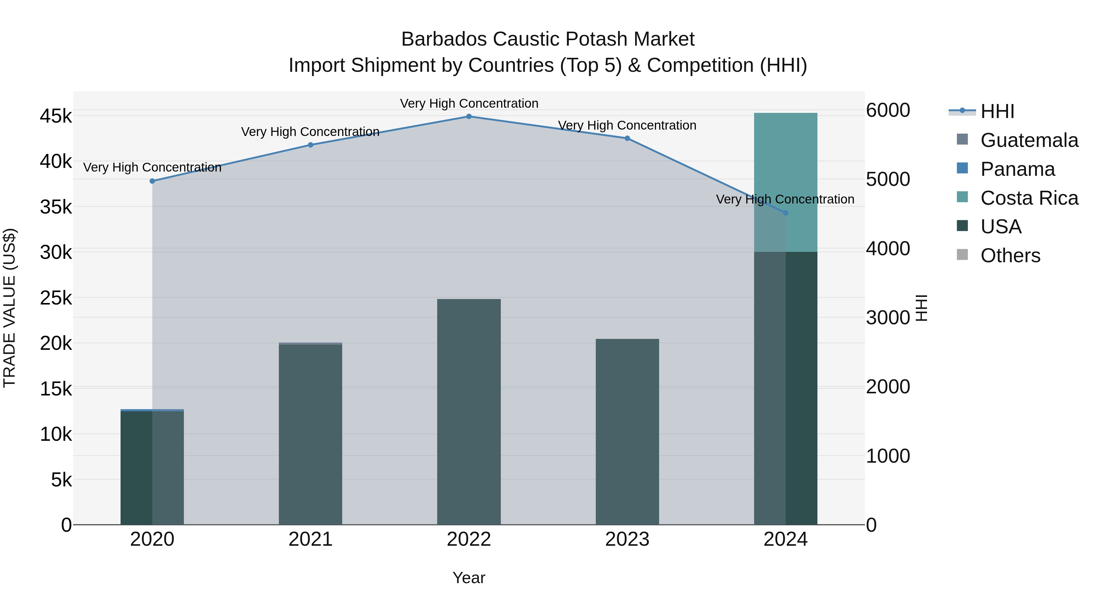 Barbados Caustic Potash Market Top 5 Importing Countries and Market Competition (HHI) Analysis