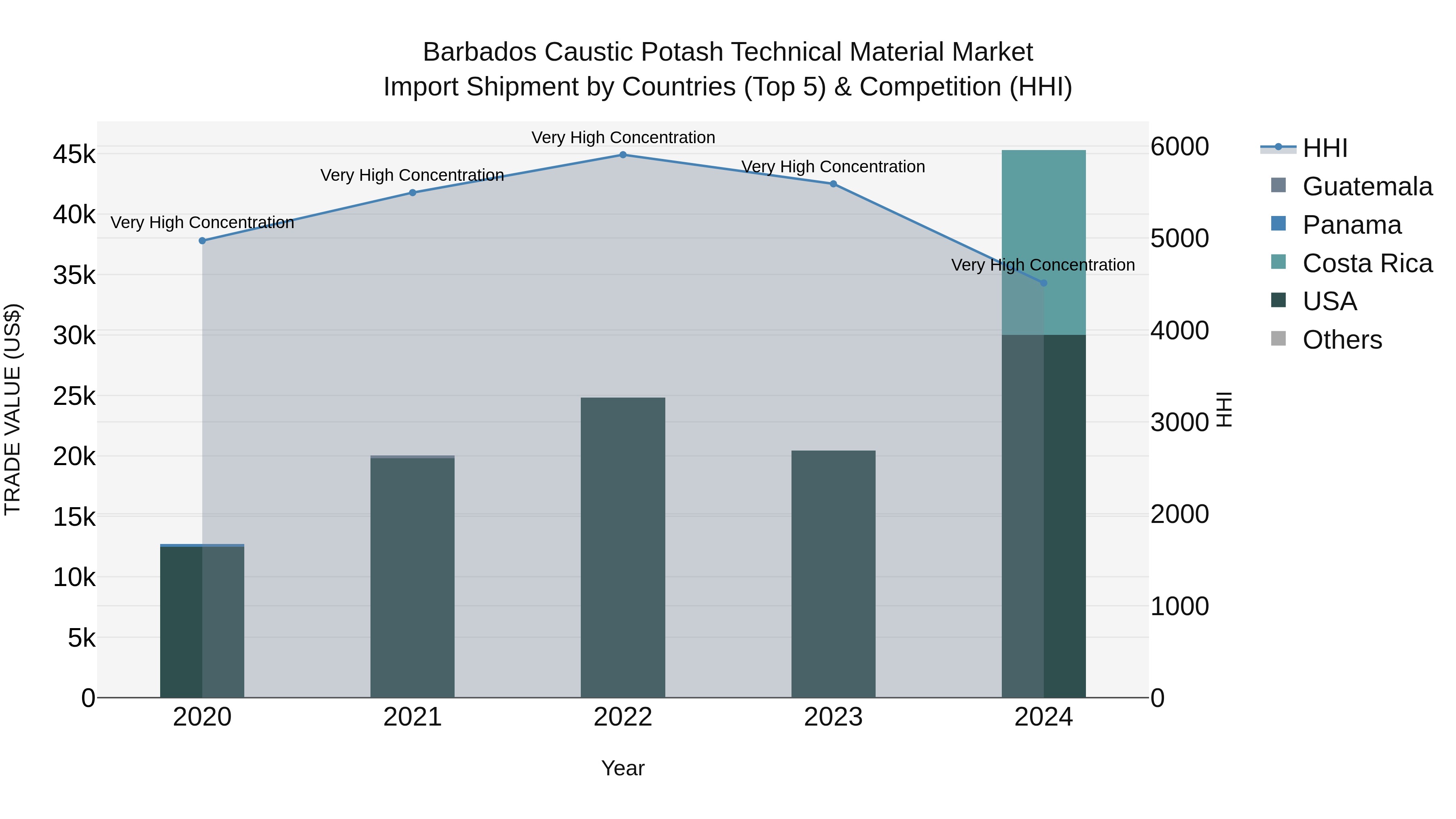 Barbados Caustic Potash Technical Material Market Top 5 Importing Countries and Market Competition (HHI) Analysis