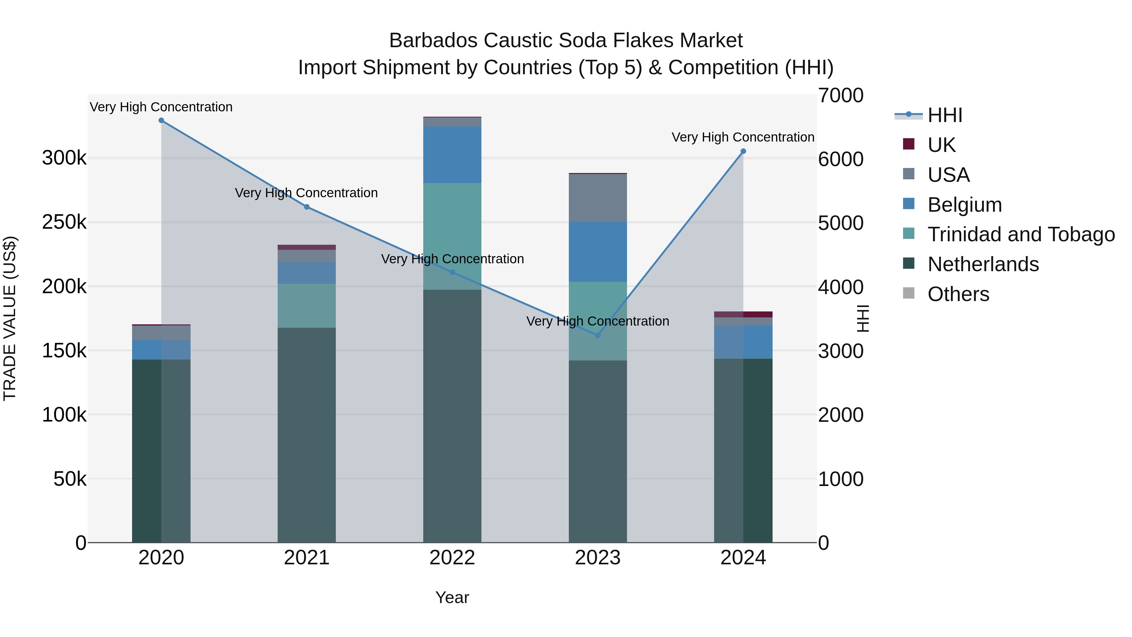 Barbados Caustic Soda Flakes Market Top 5 Importing Countries and Market Competition (HHI) Analysis